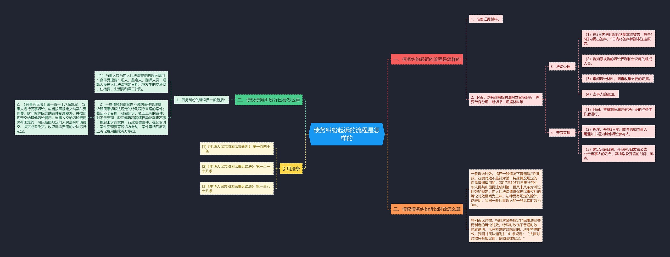 债务纠纷起诉的流程是怎样的 债务纠纷起诉的流程是怎样的