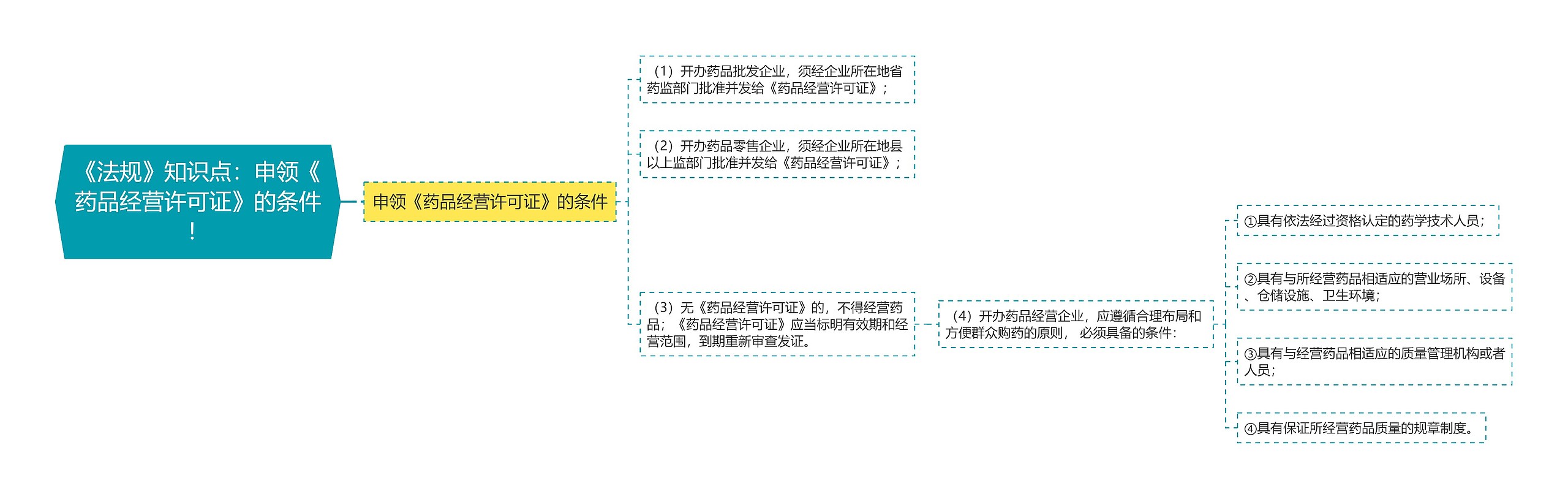 《法规》知识点：申领《药品经营许可证》的条件！