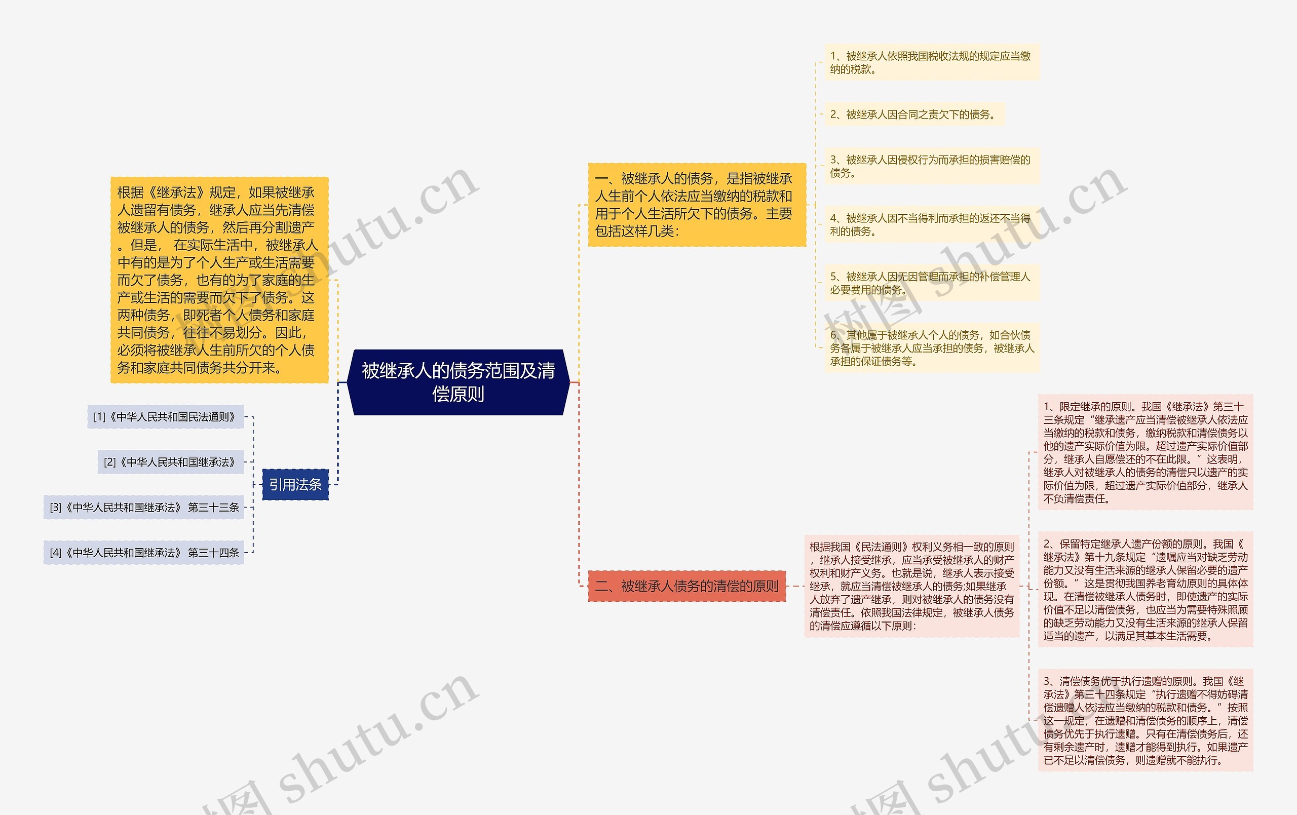 被继承人的债务范围及清偿原则思维导图