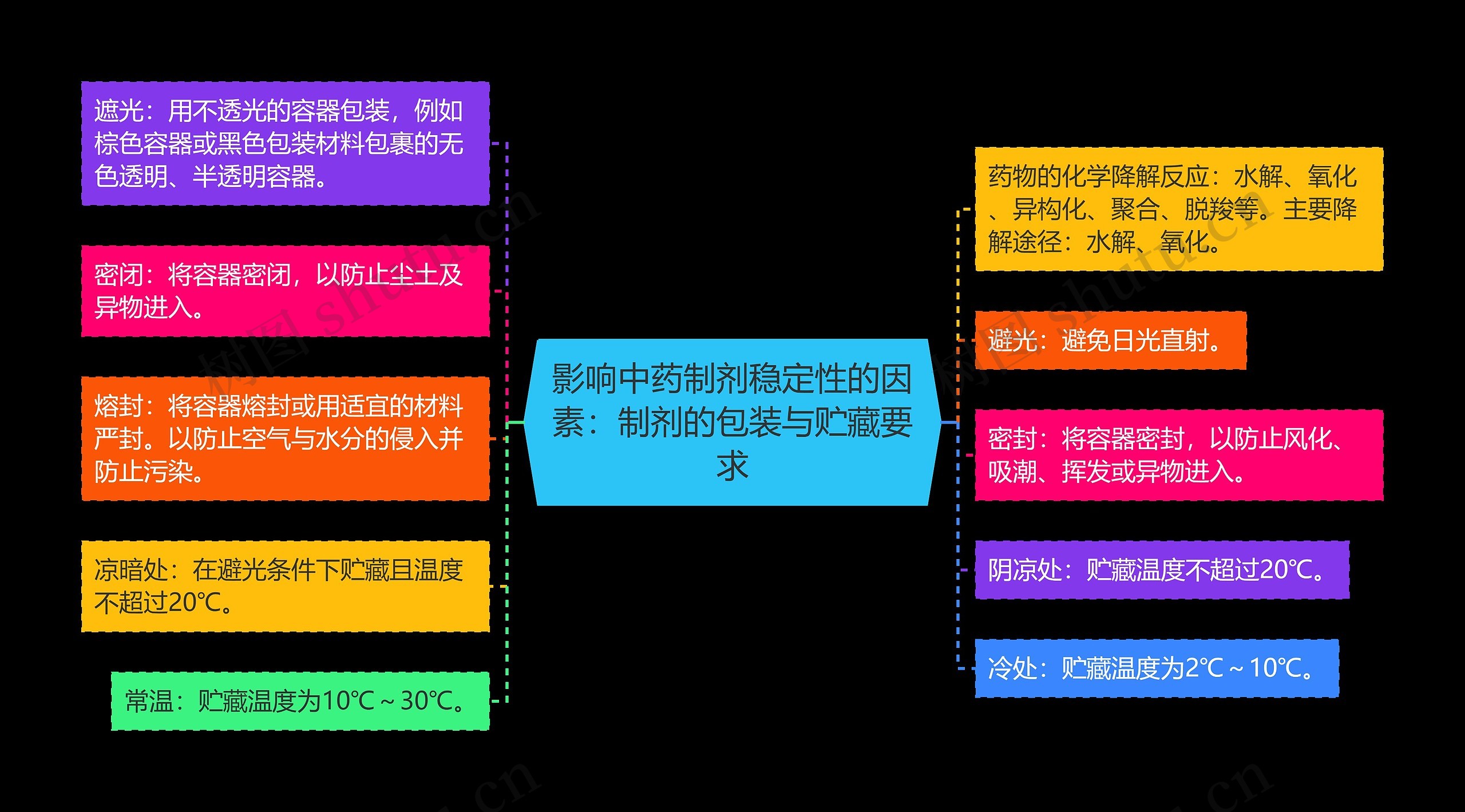 影响中药制剂稳定性的因素：制剂的包装与贮藏要求思维导图