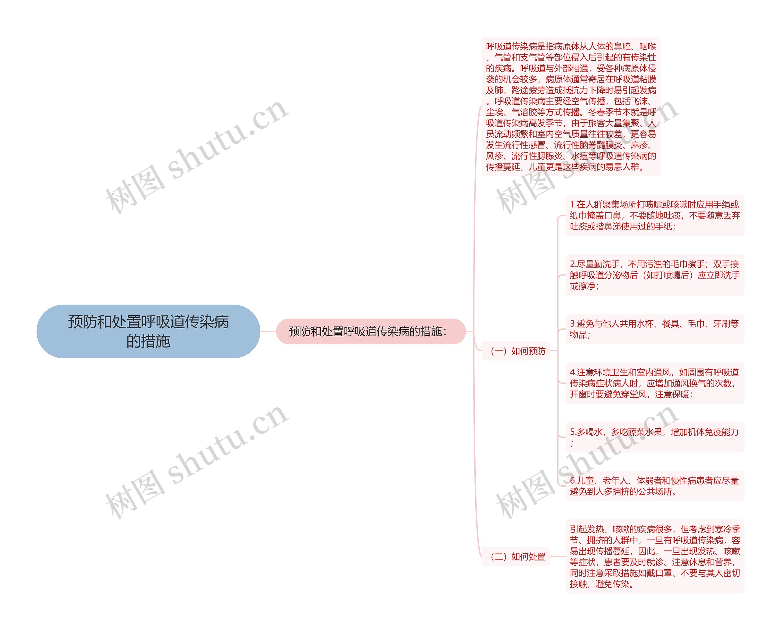 预防和处置呼吸道传染病的措施思维导图