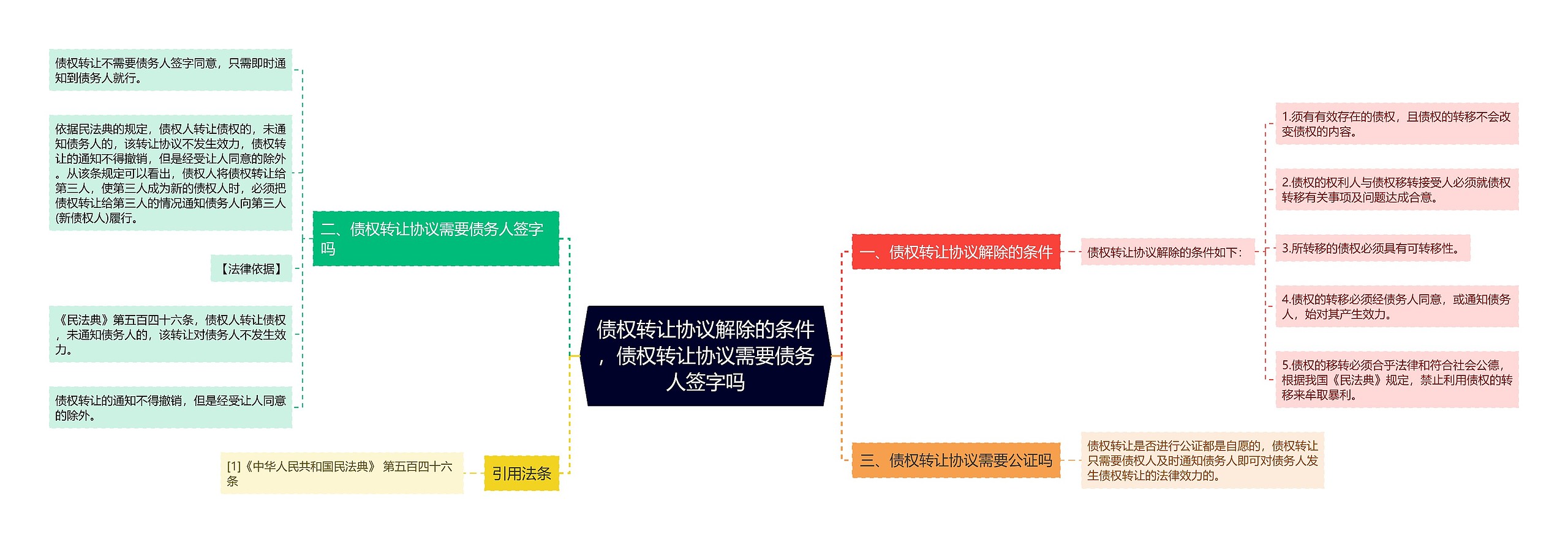 债权转让协议解除的条件，债权转让协议需要债务人签字吗思维导图