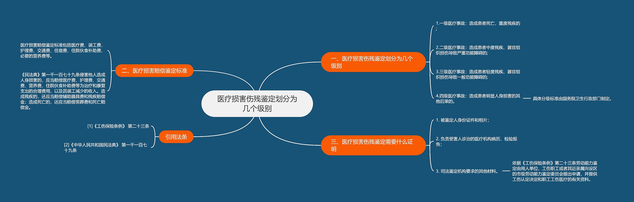 医疗损害伤残鉴定划分为几个级别