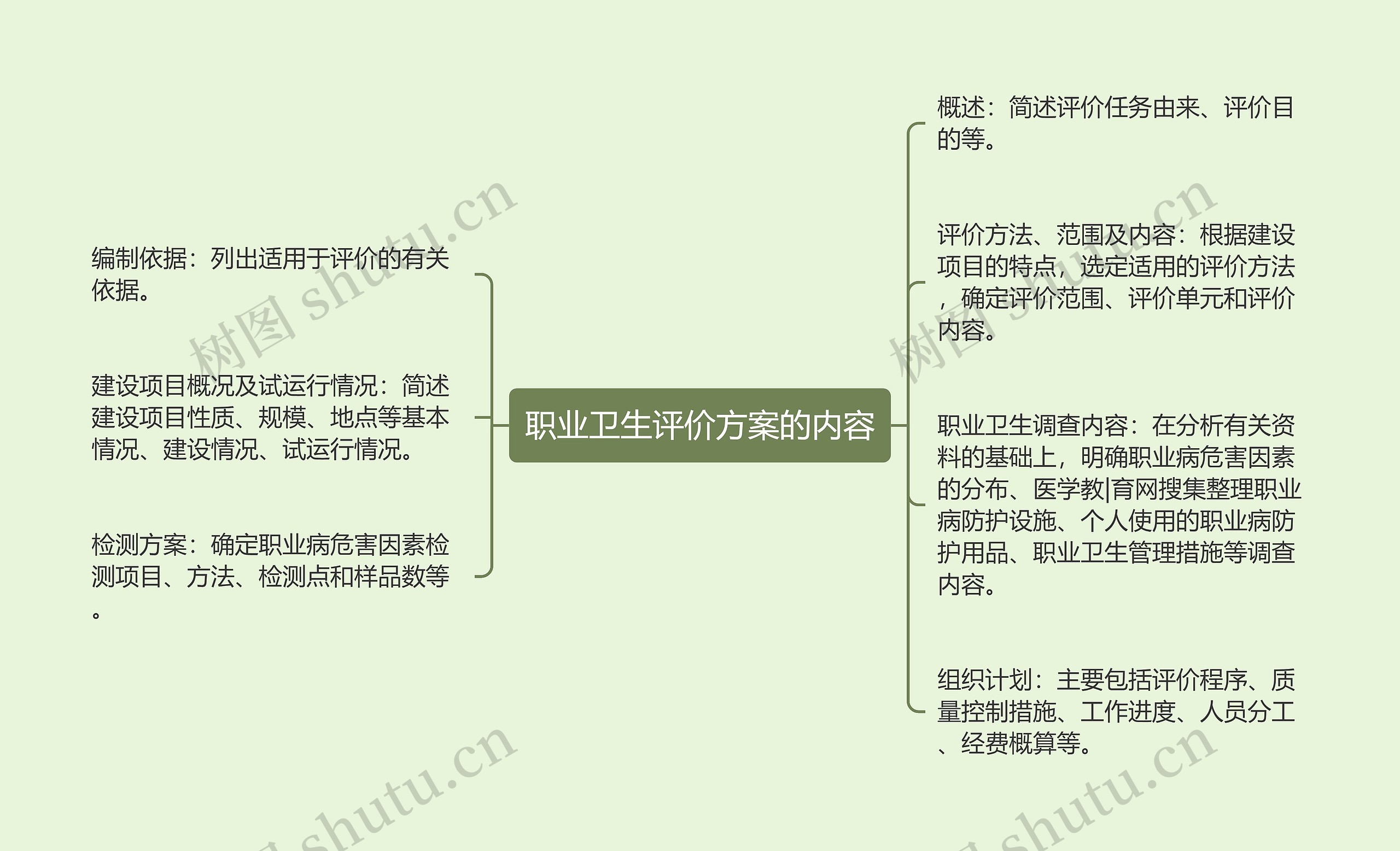 职业卫生评价方案的内容