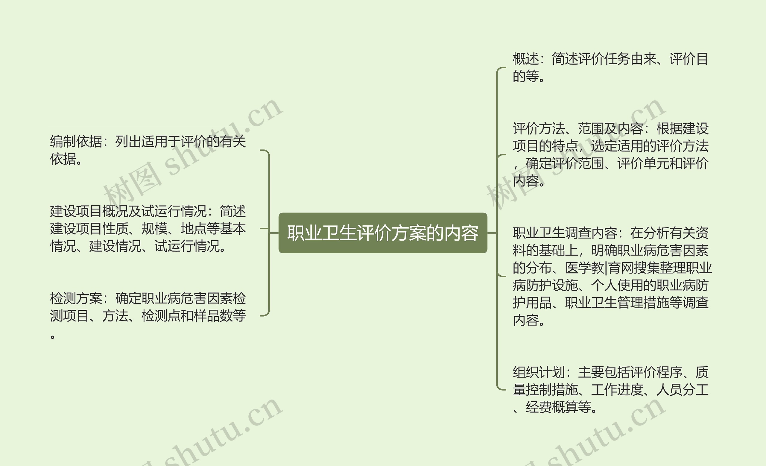 职业卫生评价方案的内容思维导图