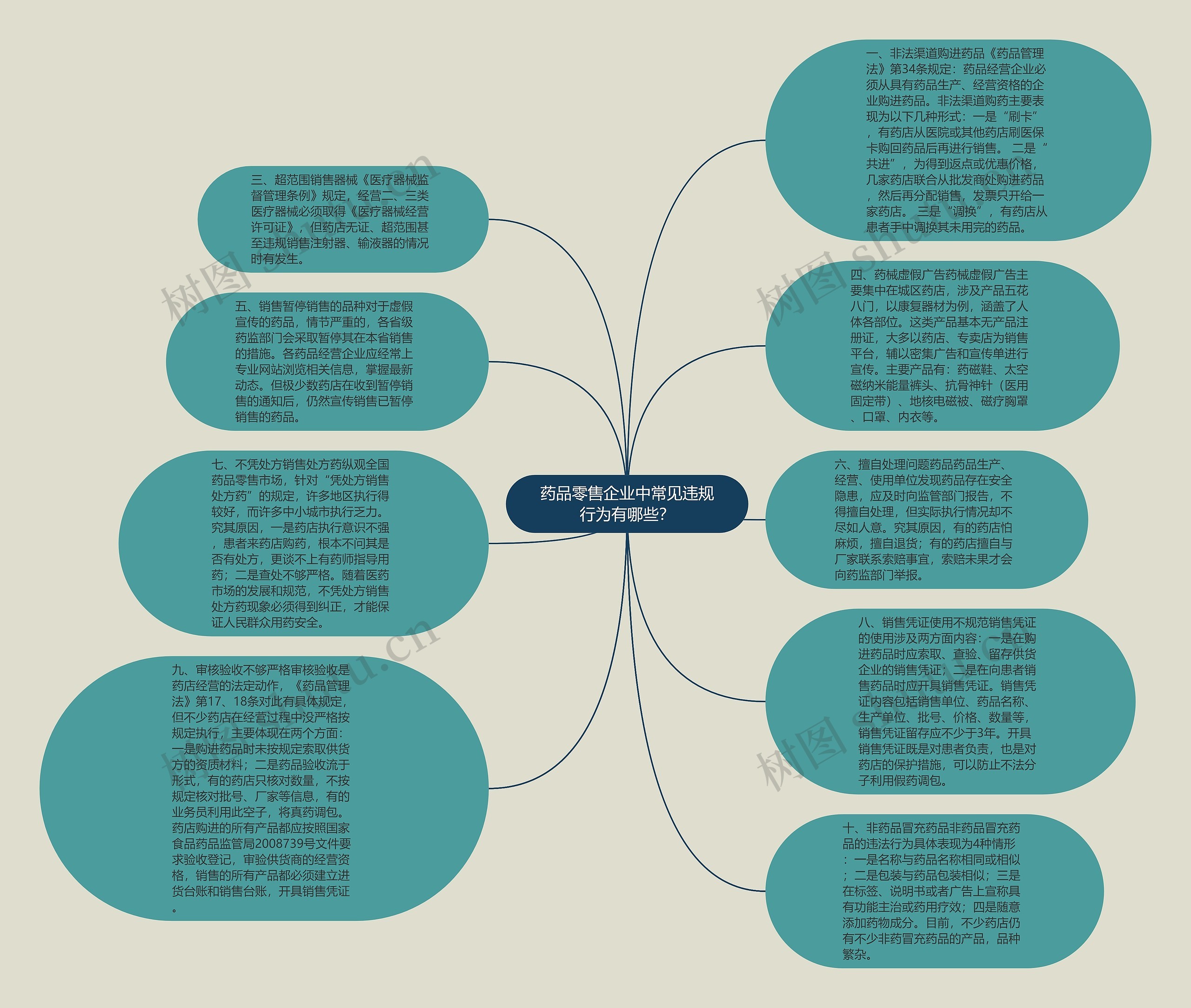 药品零售企业中常见违规行为有哪些？