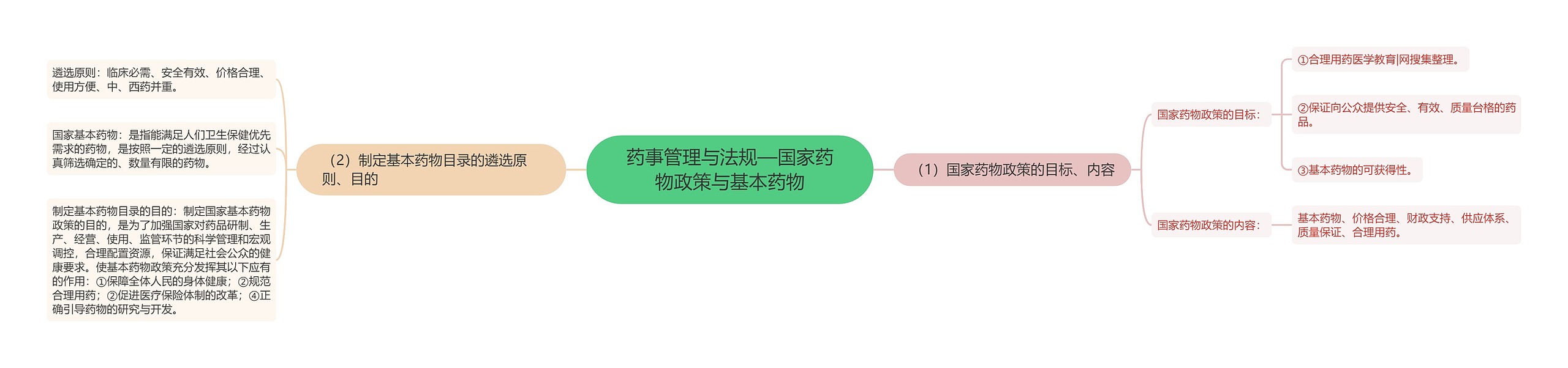 药事管理与法规—国家药物政策与基本药物思维导图