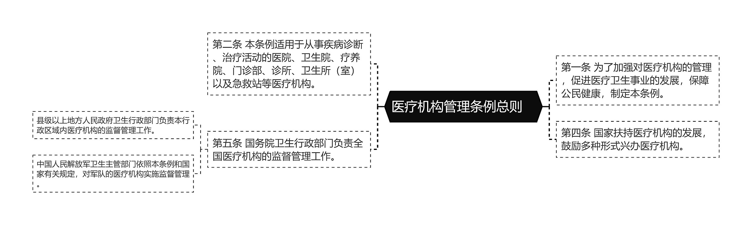 医疗机构管理条例总则　