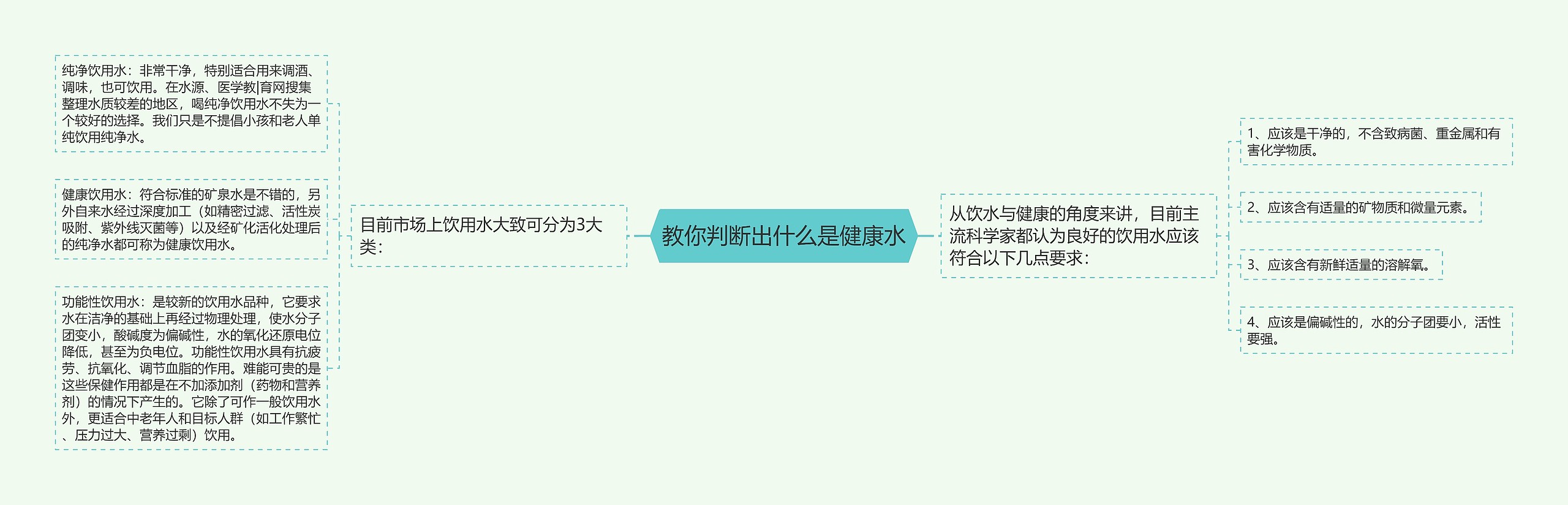 教你判断出什么是健康水思维导图