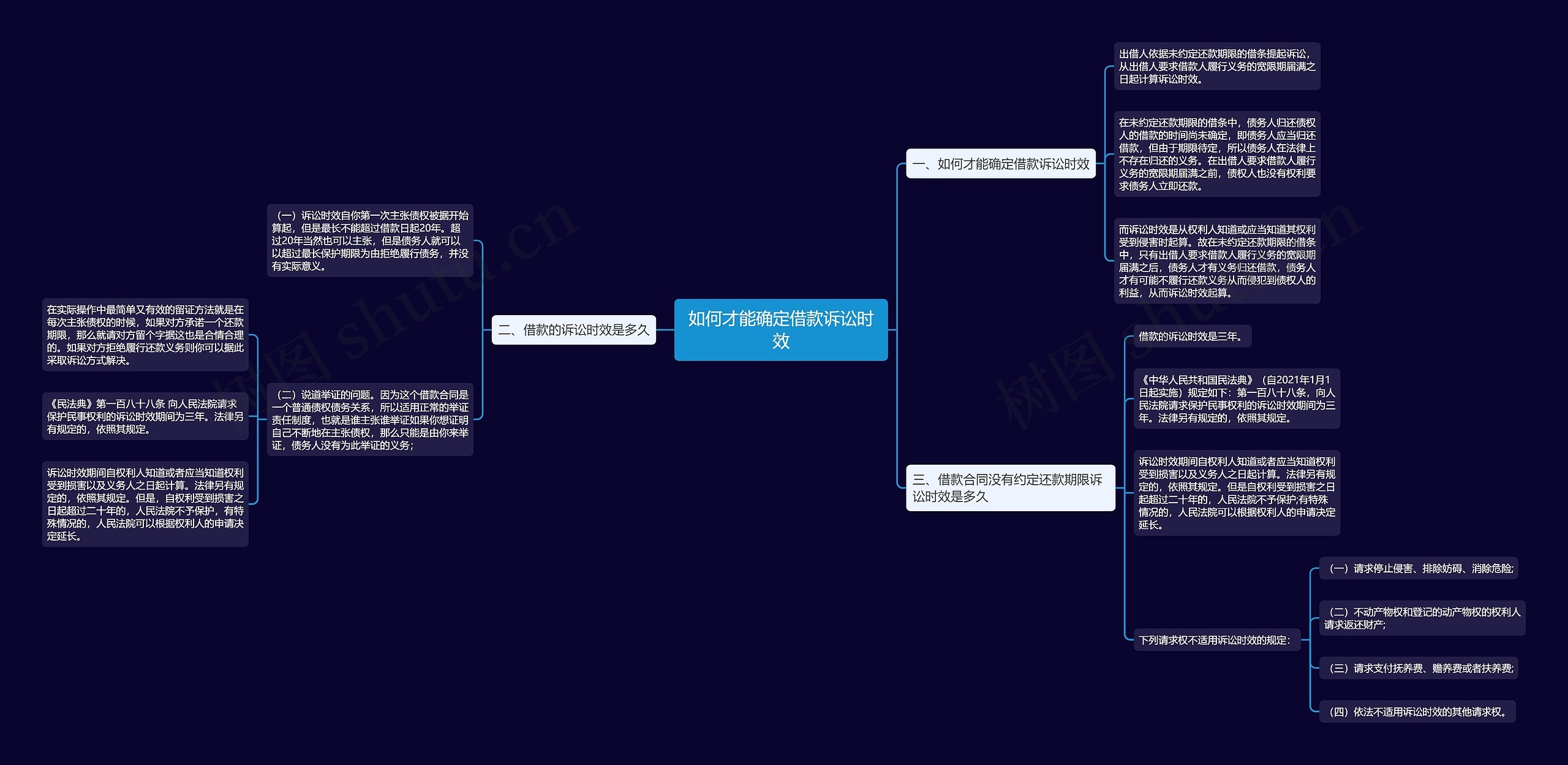 如何才能确定借款诉讼时效思维导图