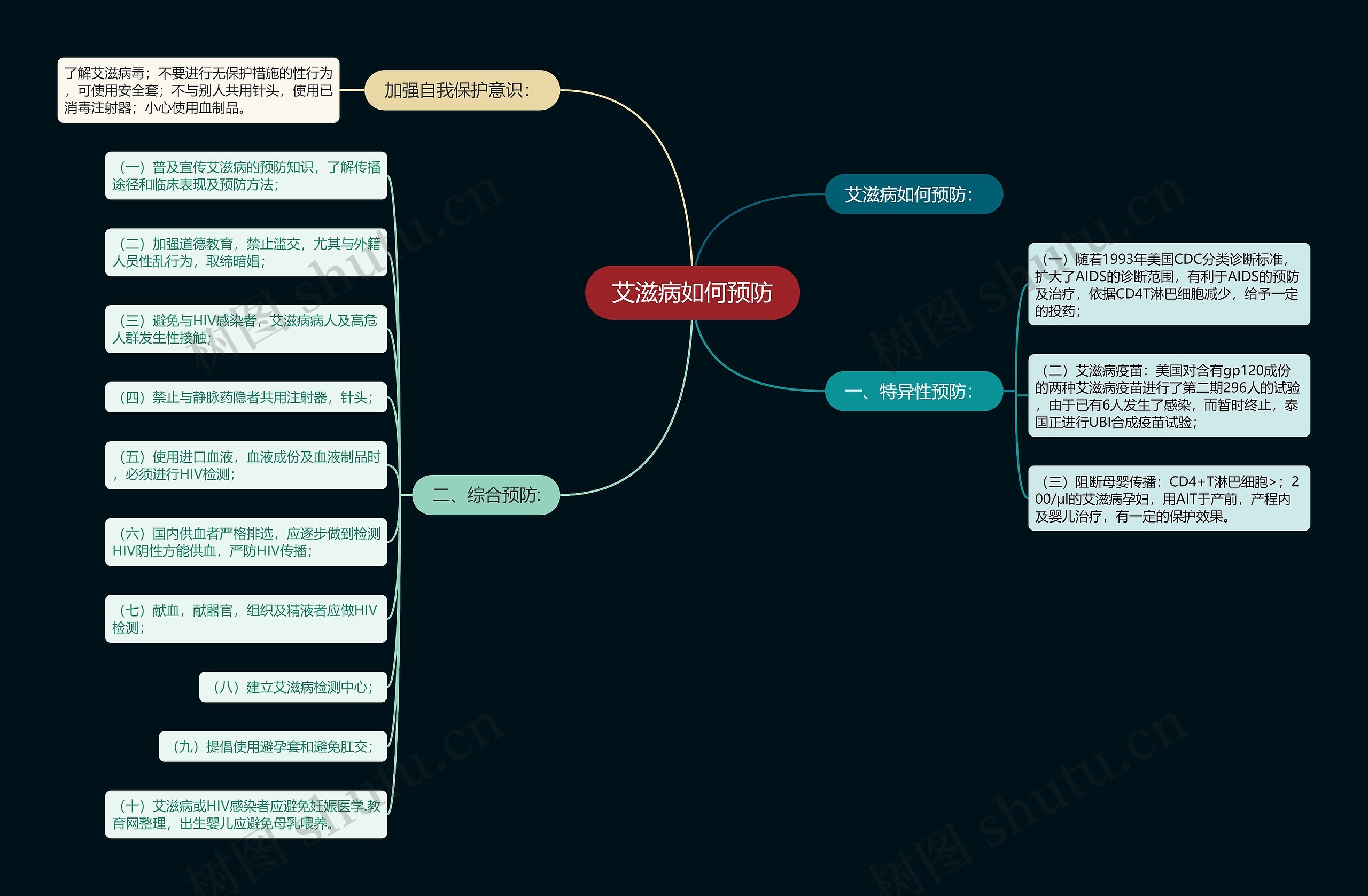 艾滋病如何预防思维导图