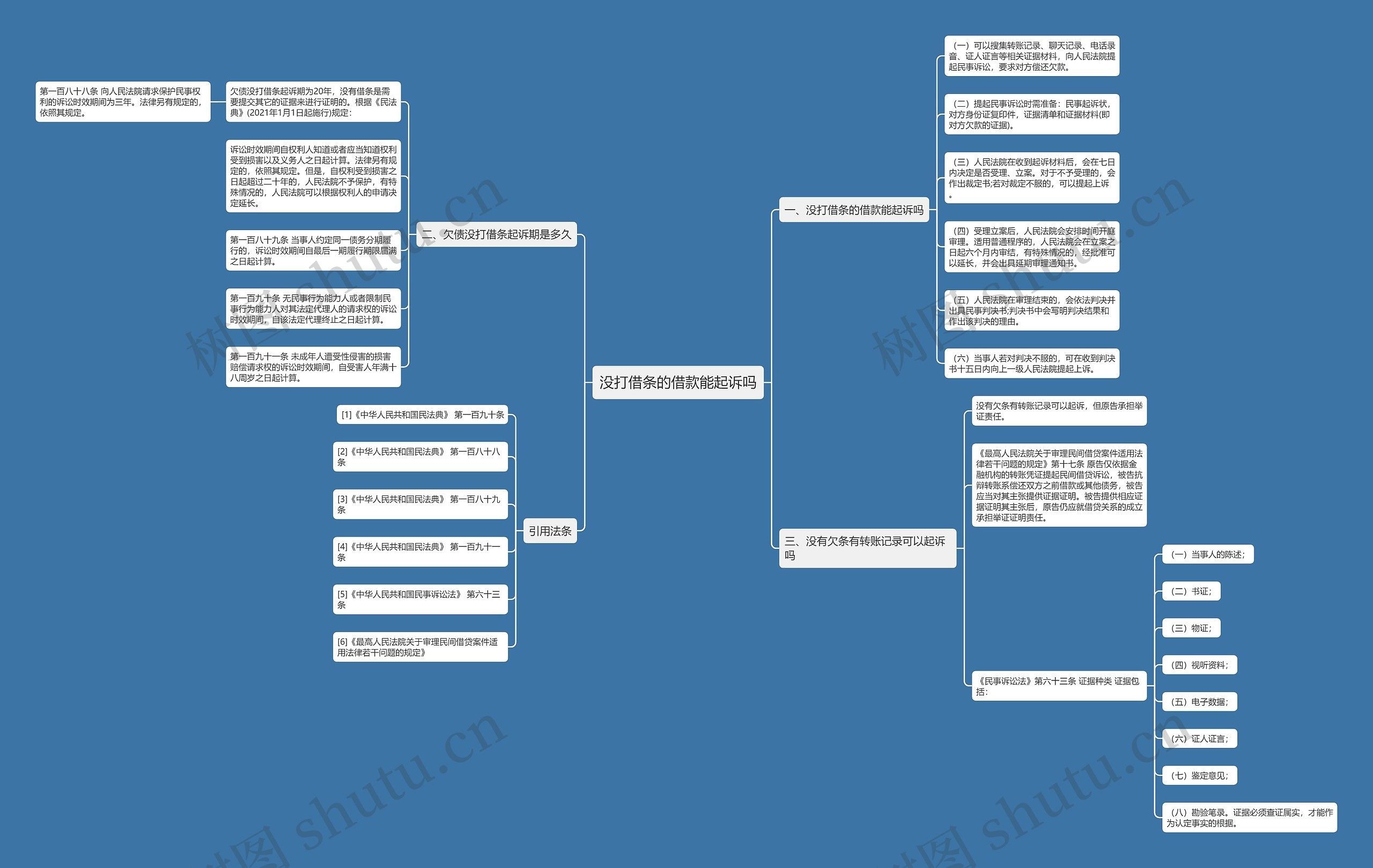 没打借条的借款能起诉吗思维导图
