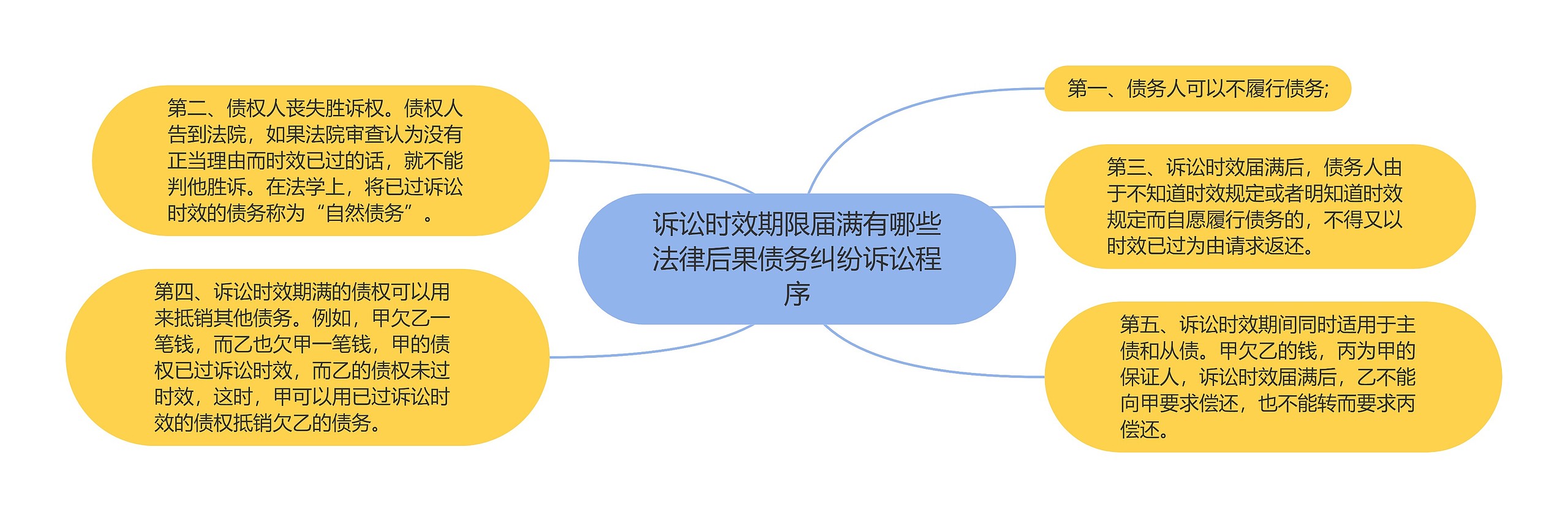 诉讼时效期限届满有哪些法律后果债务纠纷诉讼程序