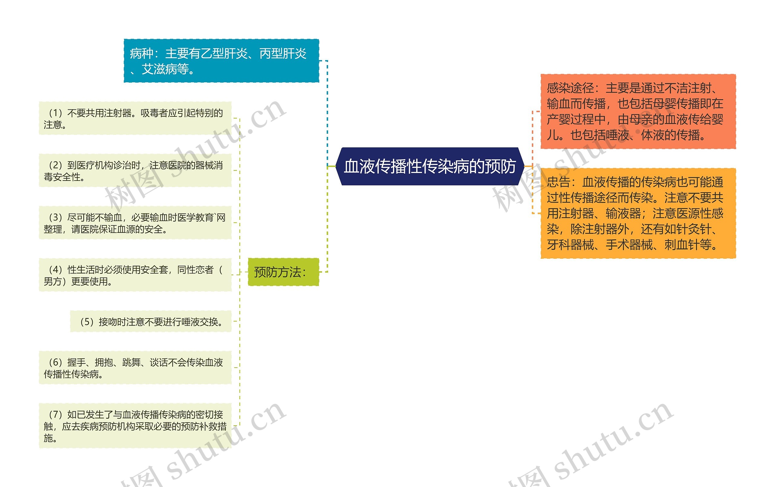 血液传播性传染病的预防思维导图