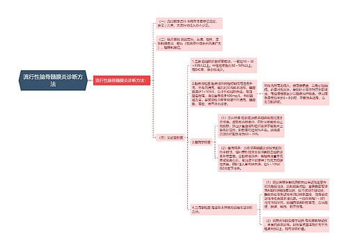 流行性脑脊髓膜炎诊断方法