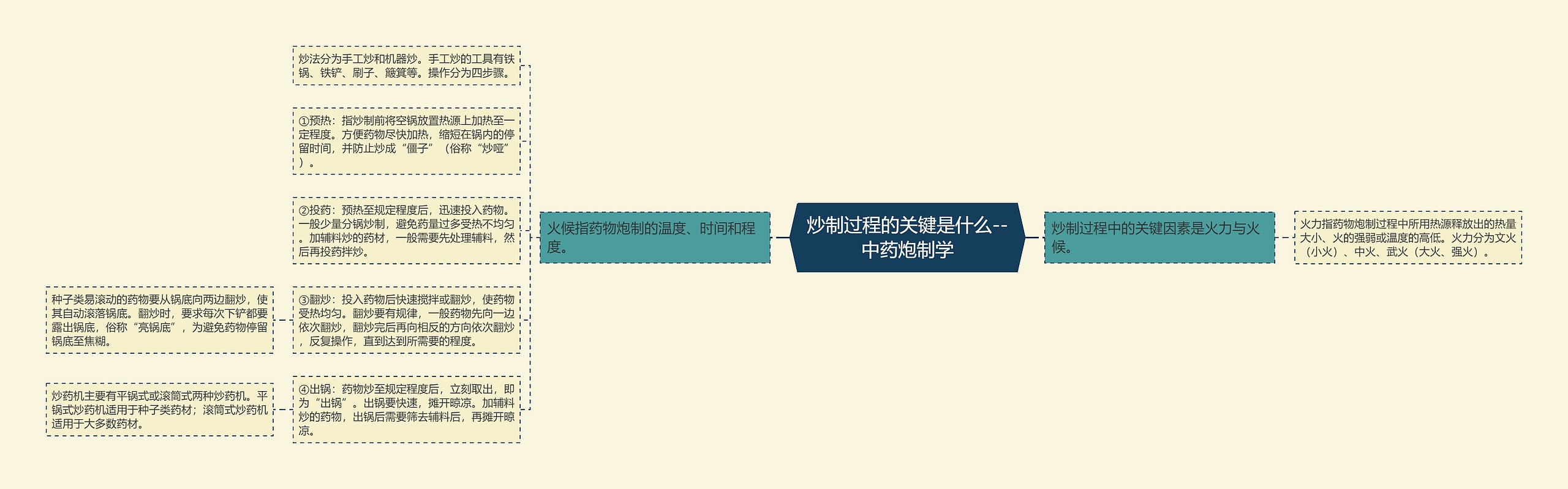 炒制过程的关键是什么--中药炮制学 炒制过程的关键是什么--中药炮制学