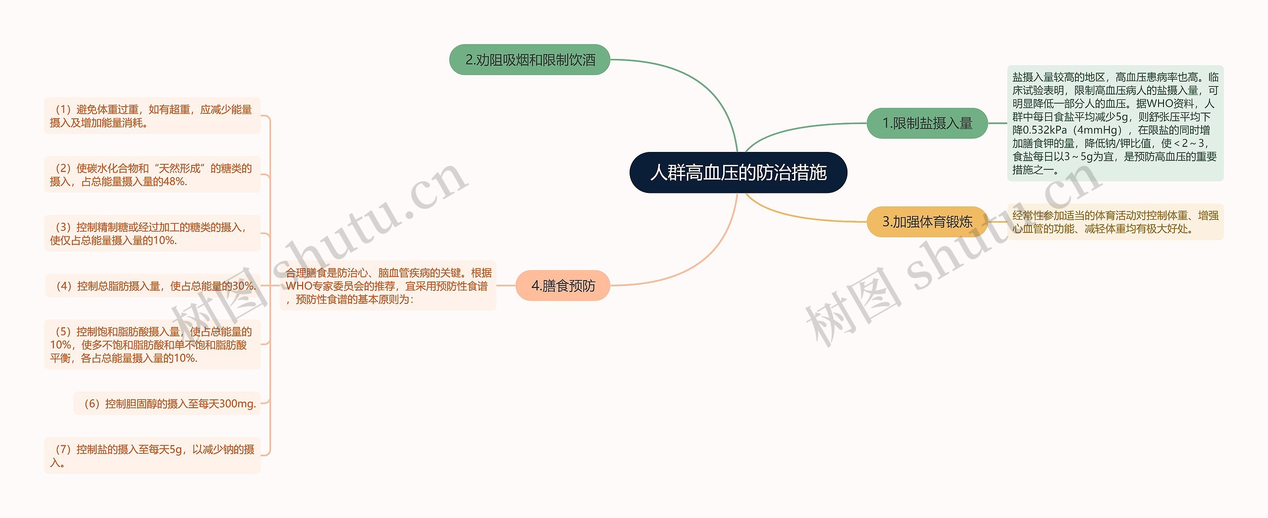 人群高血压的防治措施思维导图