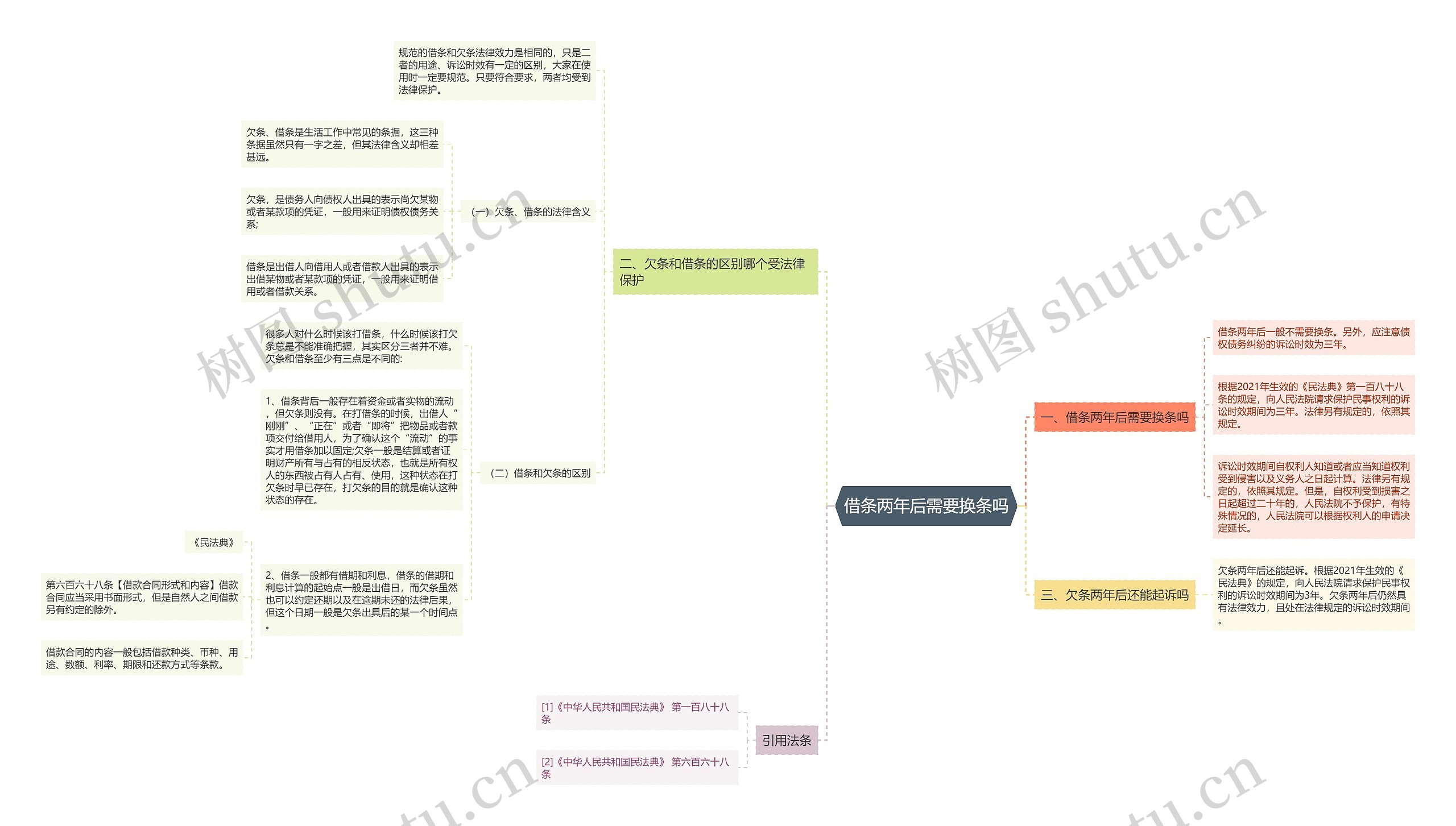 借条两年后需要换条吗思维导图