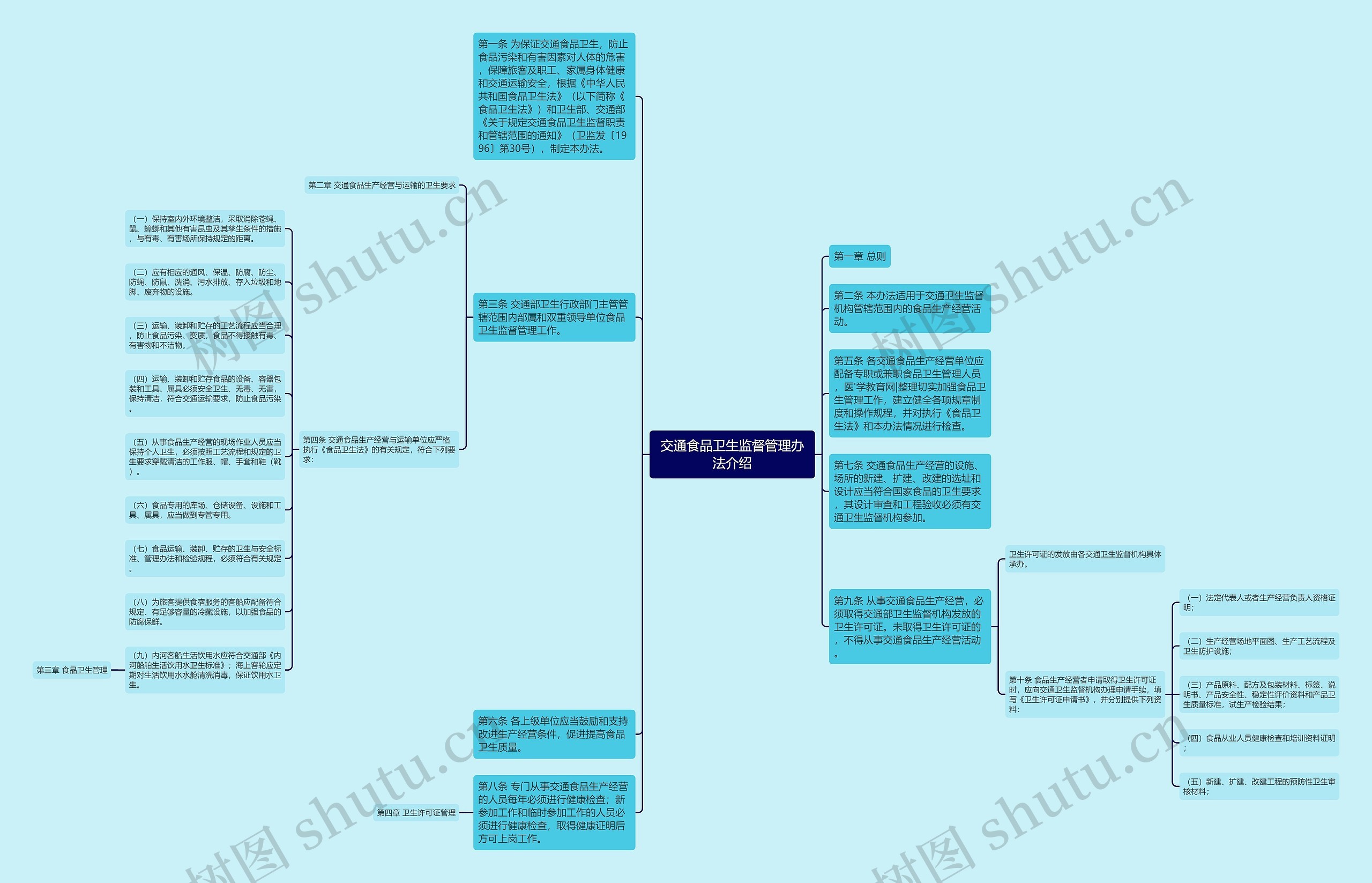 交通食品卫生监督管理办法介绍思维导图