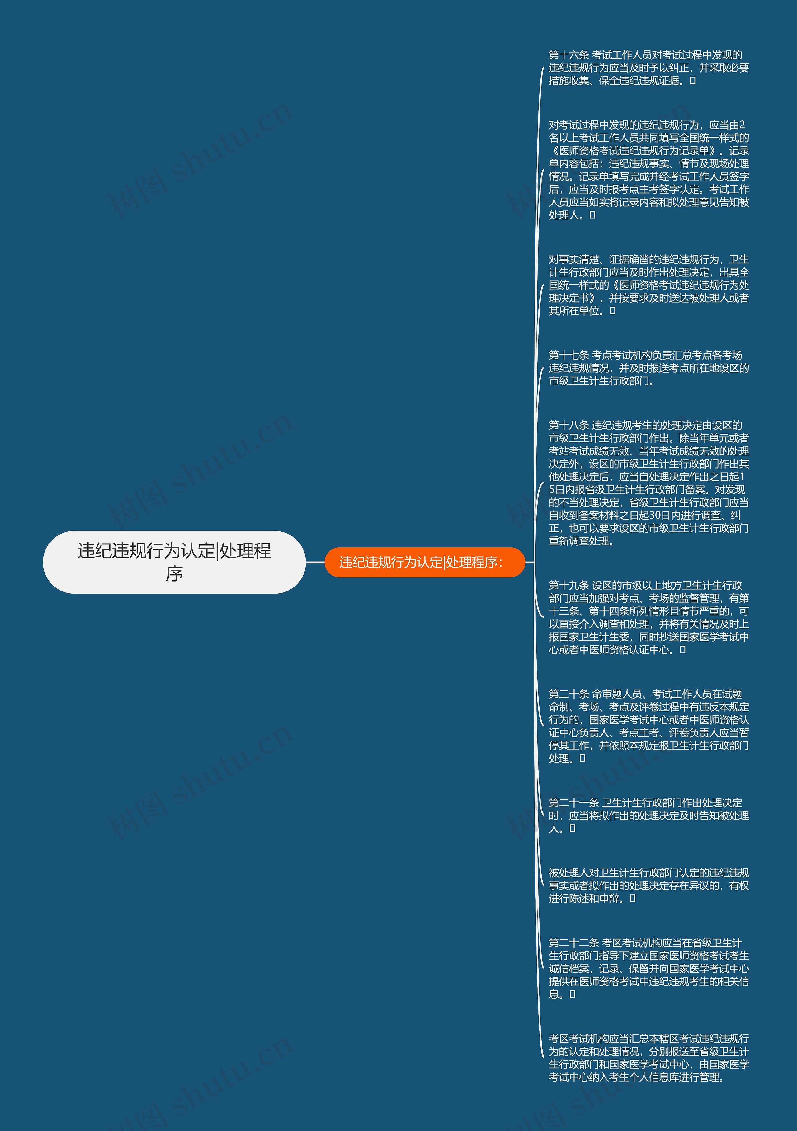 违纪违规行为认定|处理程序思维导图