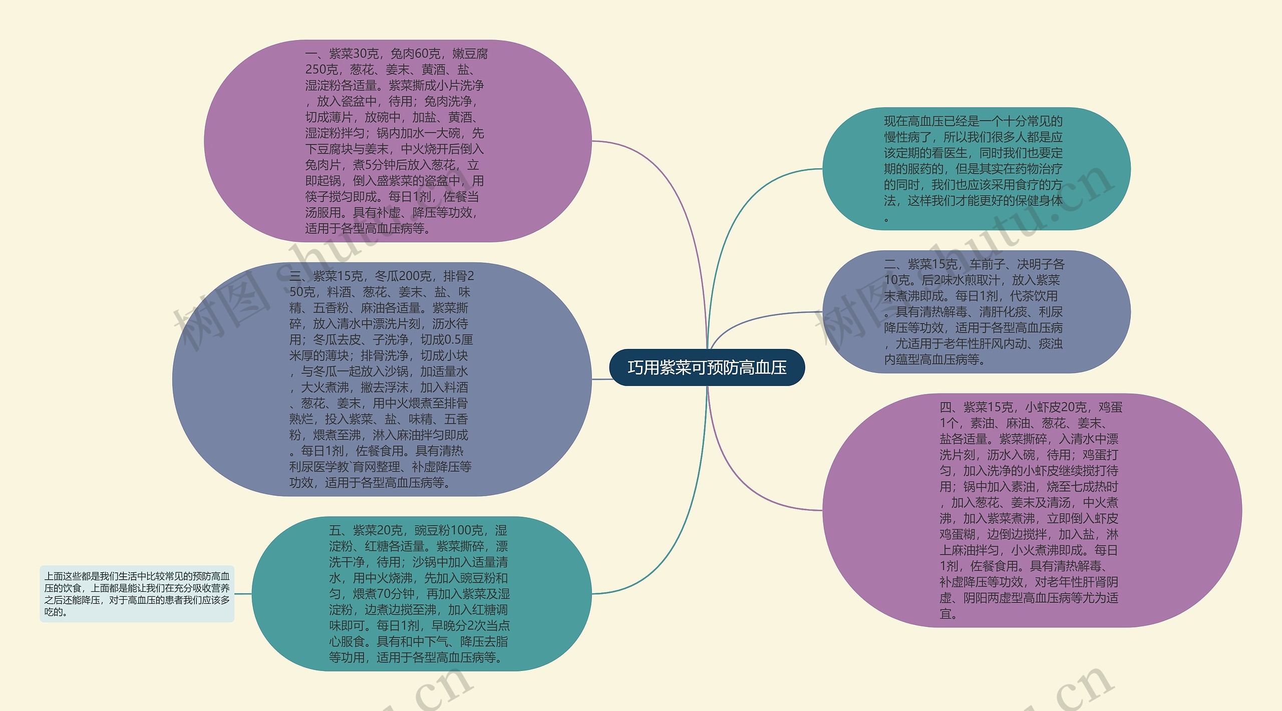 巧用紫菜可预防高血压思维导图