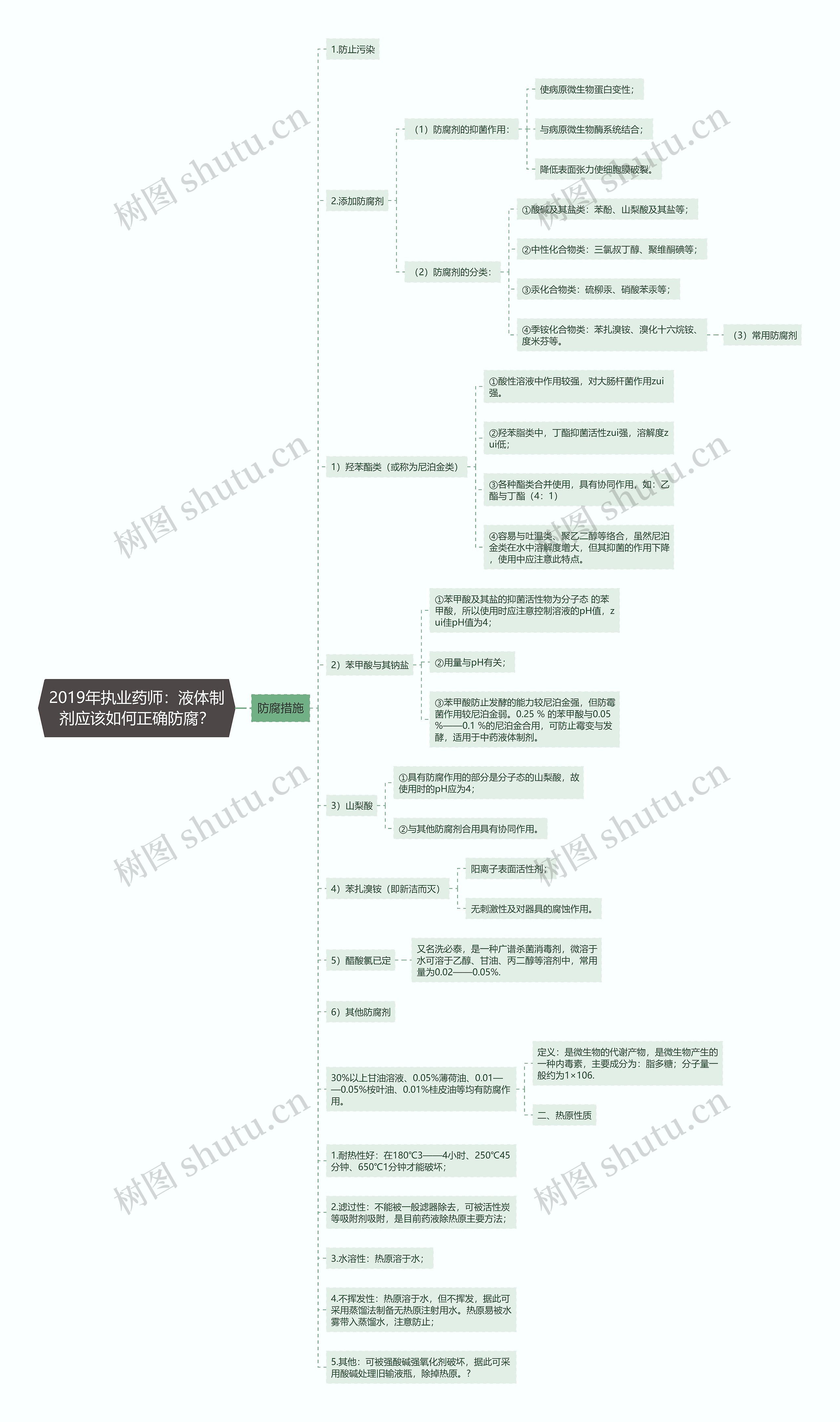 2019年执业药师：液体制剂应该如何正确防腐？思维导图