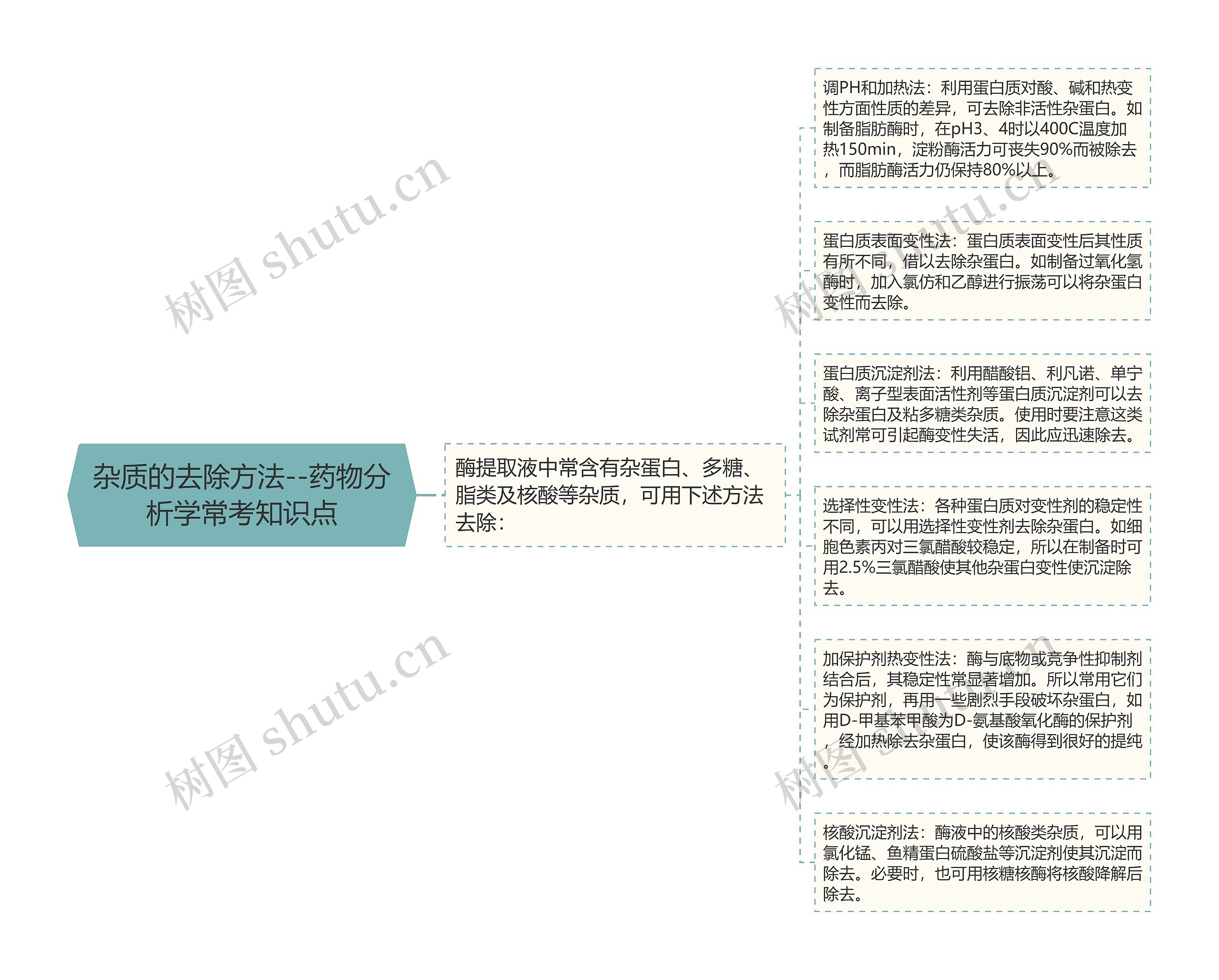 杂质的去除方法--药物分析学常考知识点