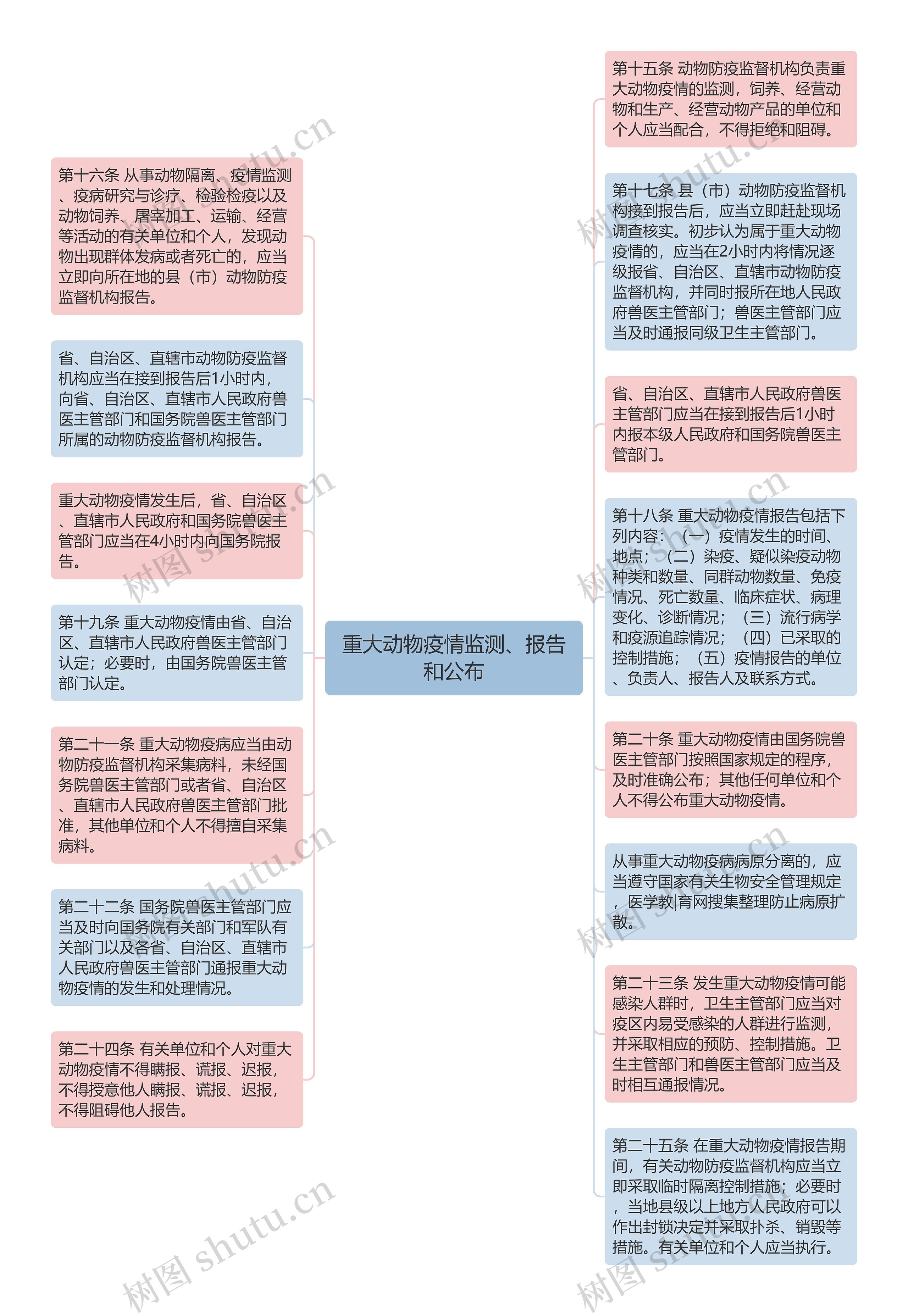 重大动物疫情监测、报告和公布