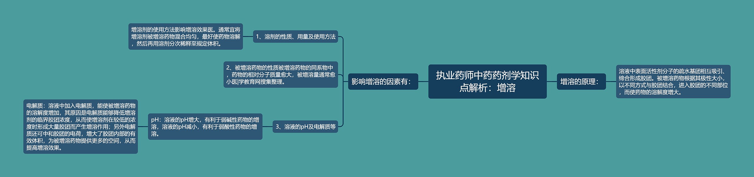 执业药师中药药剂学知识点解析：增溶思维导图