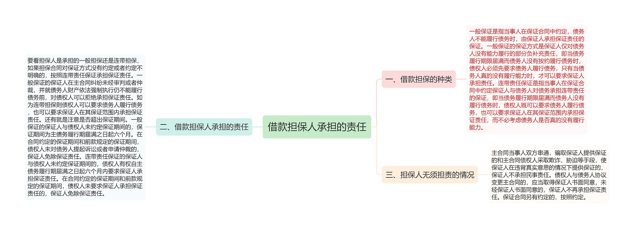 借款担保人承担的责任