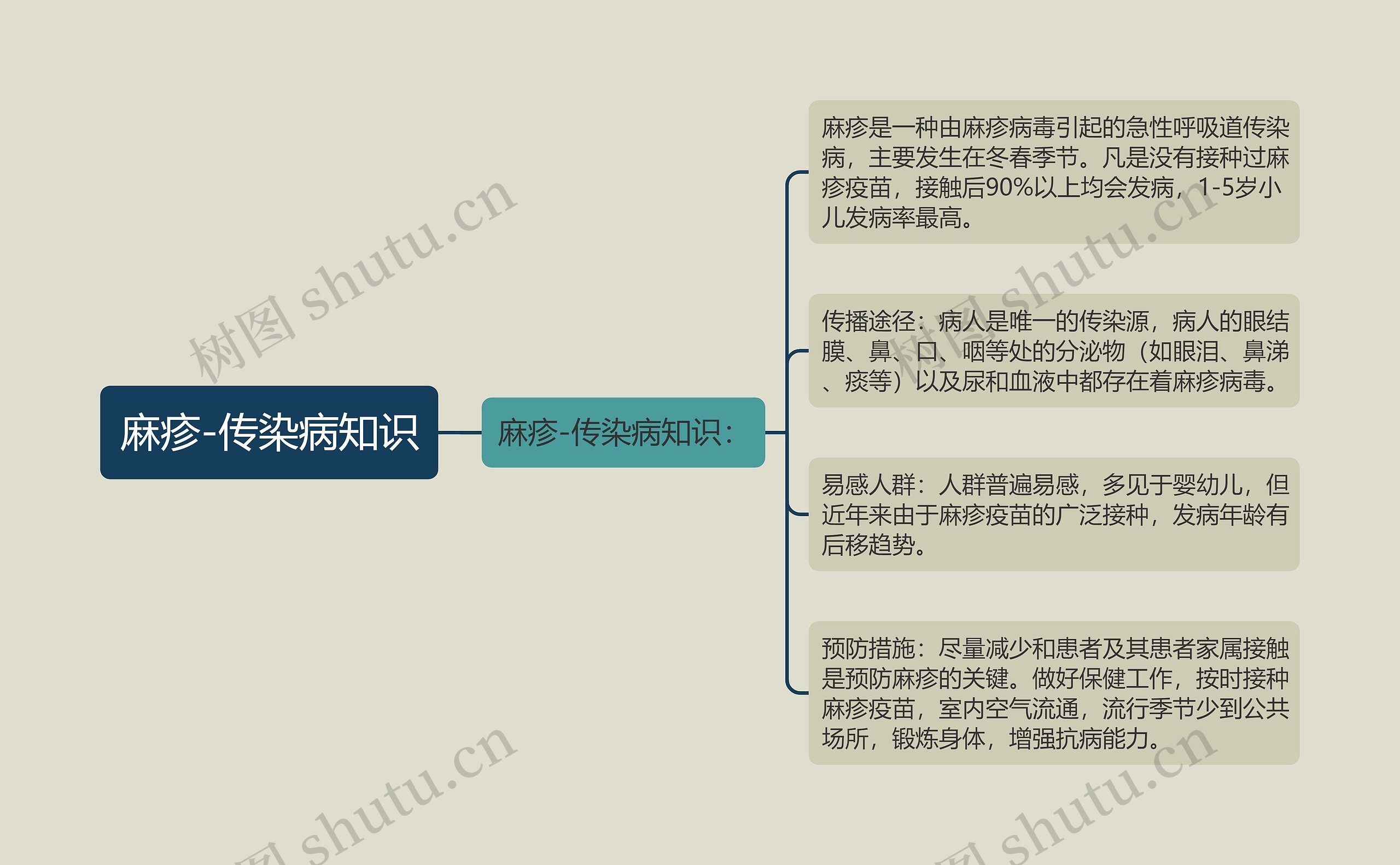 麻疹-传染病知识