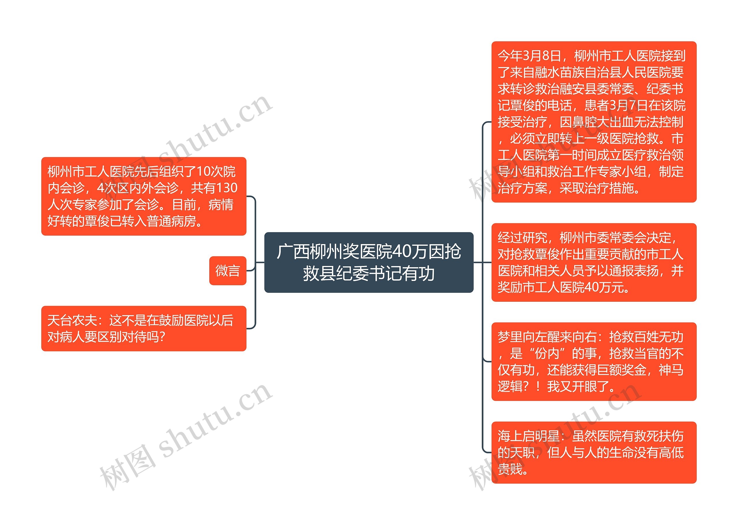 广西柳州奖医院40万因抢救县纪委书记有功思维导图