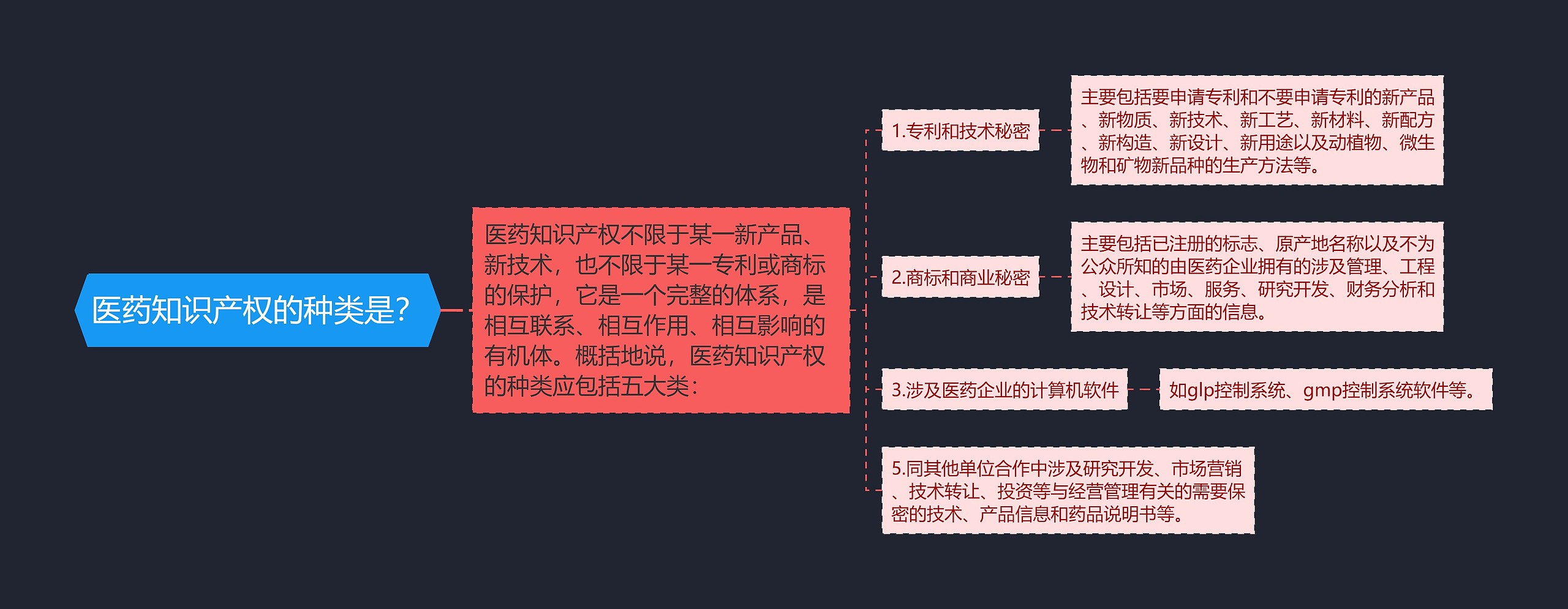 医药知识产权的种类是？思维导图