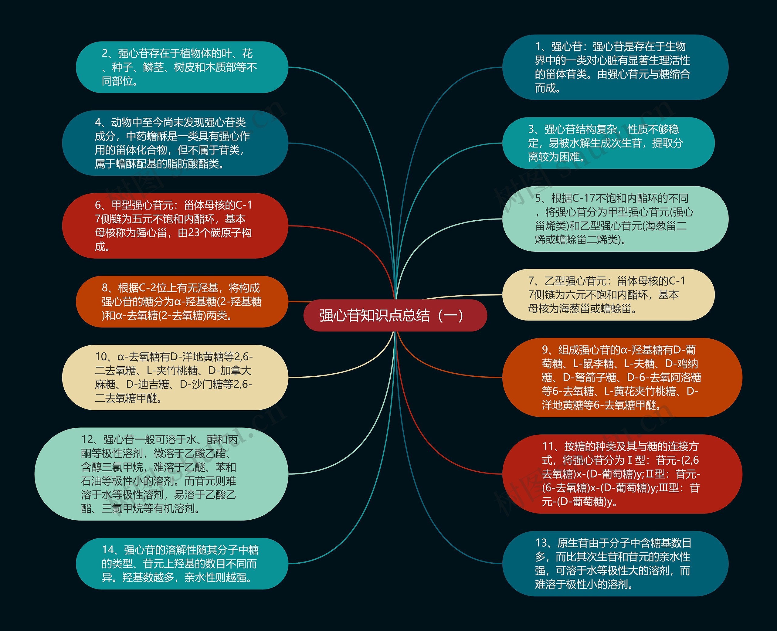 强心苷知识点总结（一）思维导图