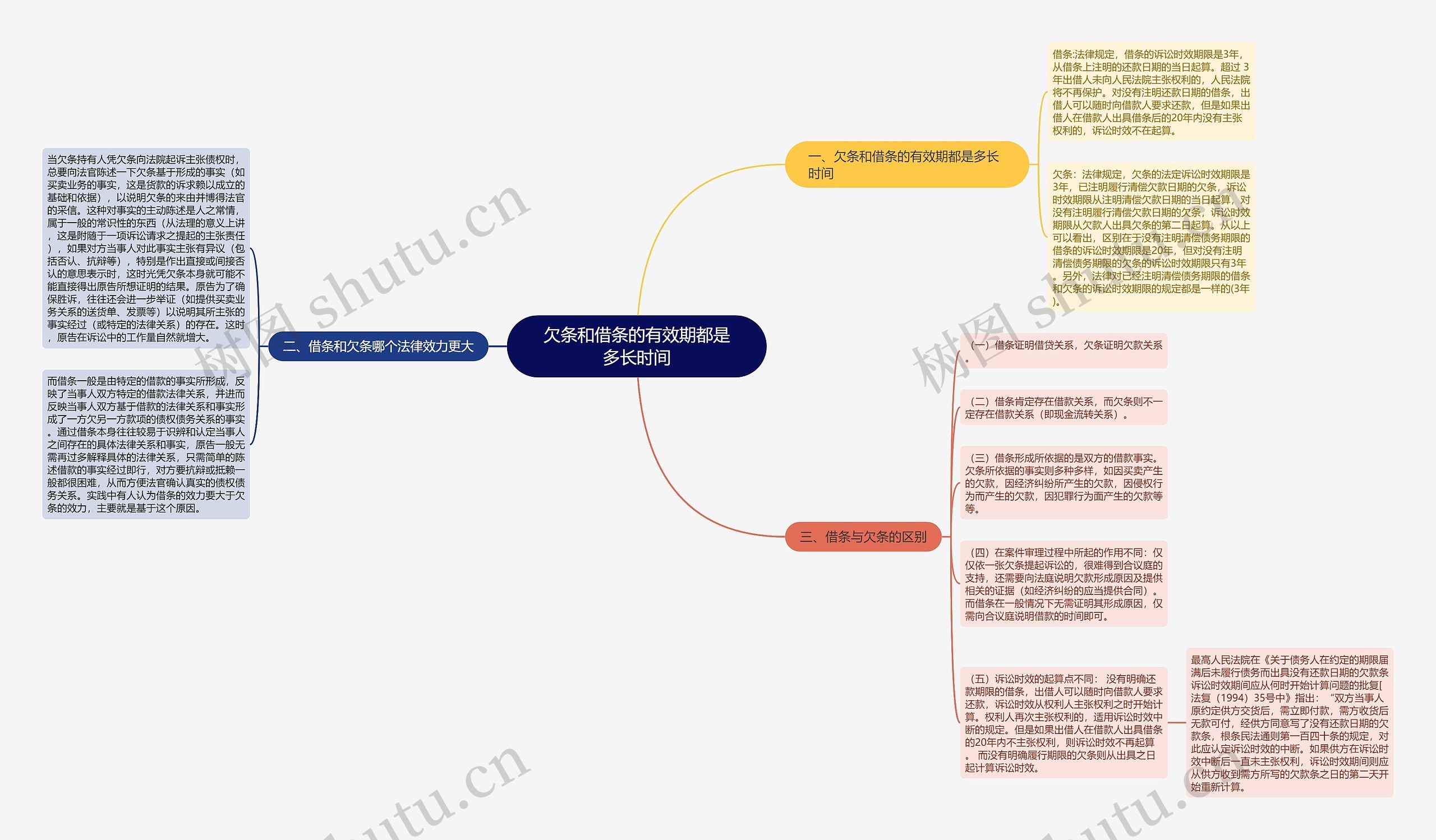 欠条和借条的有效期都是多长时间思维导图