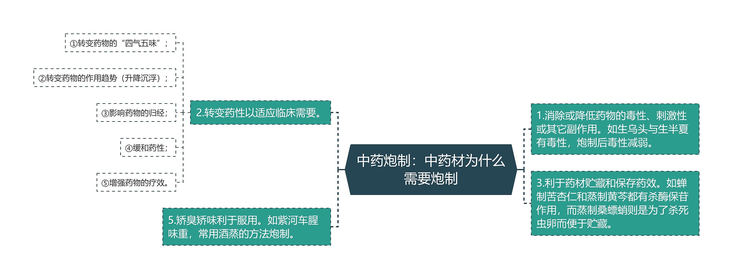 中药炮制：中药材为什么需要炮制思维导图