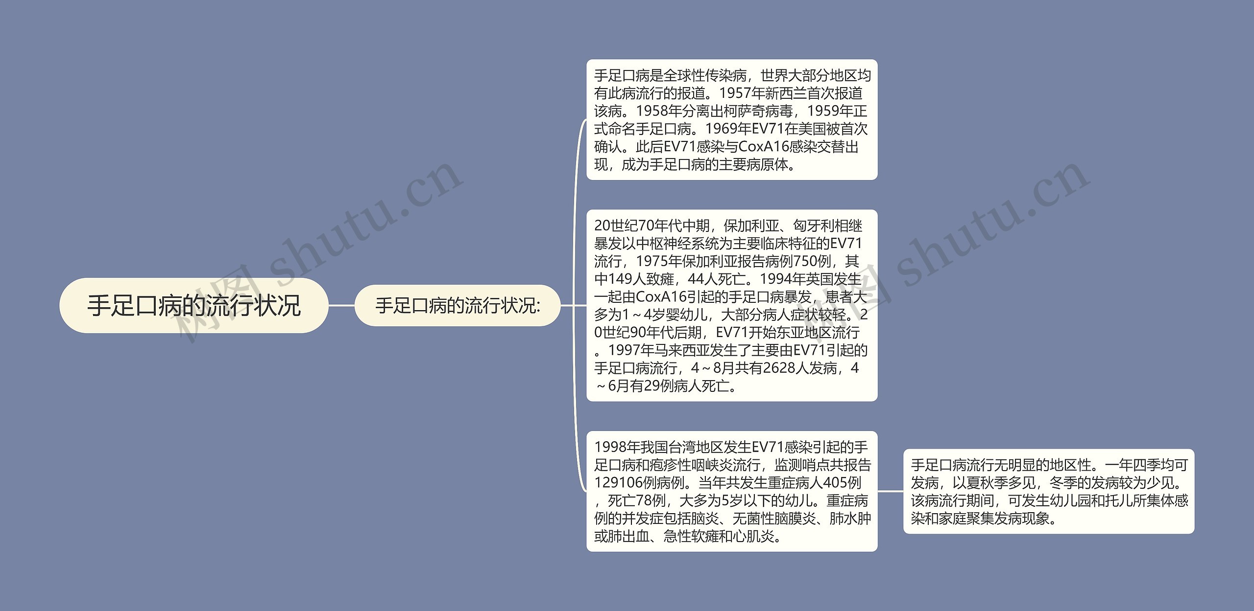 手足口病的流行状况思维导图