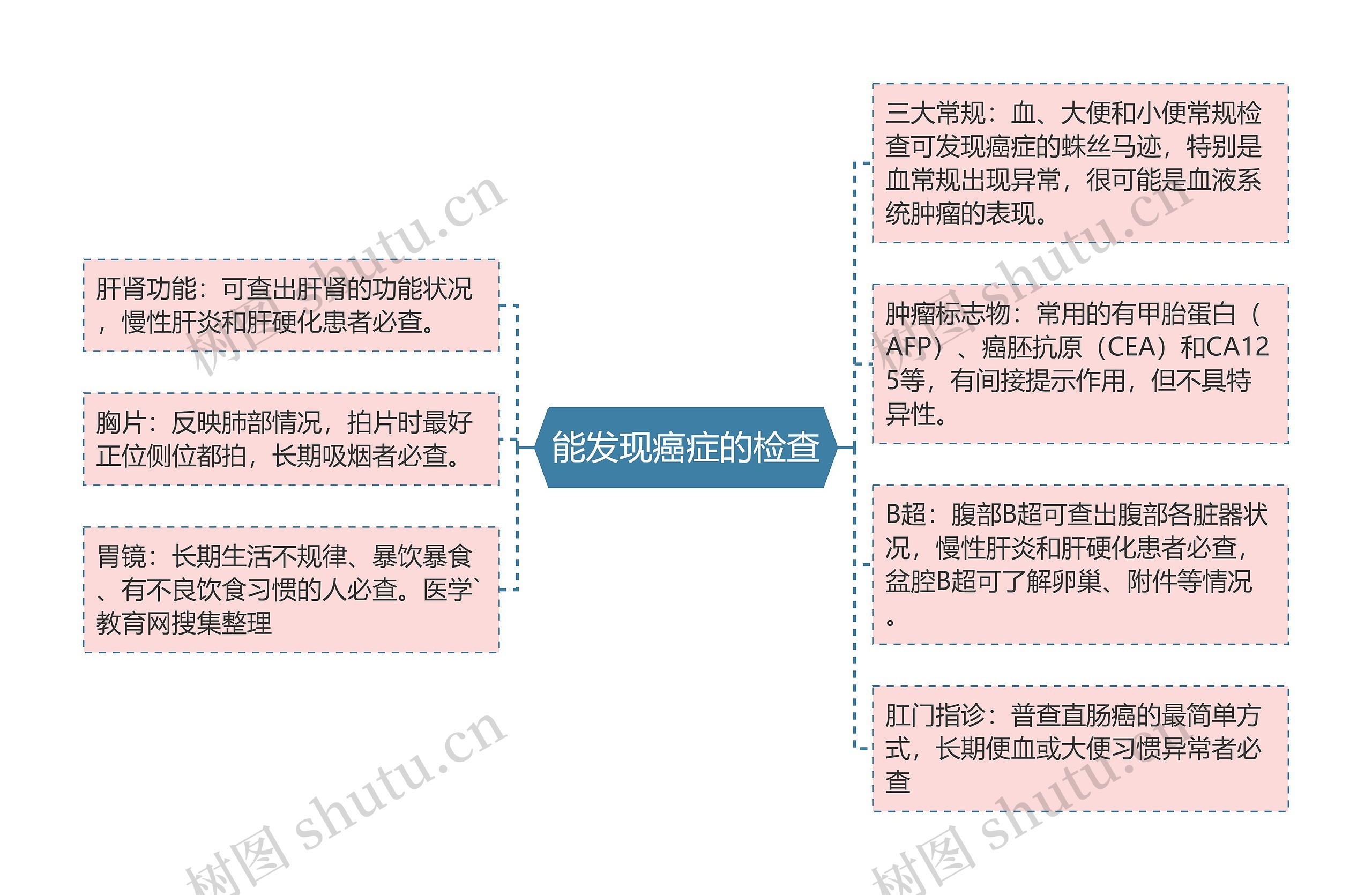 能发现癌症的检查思维导图