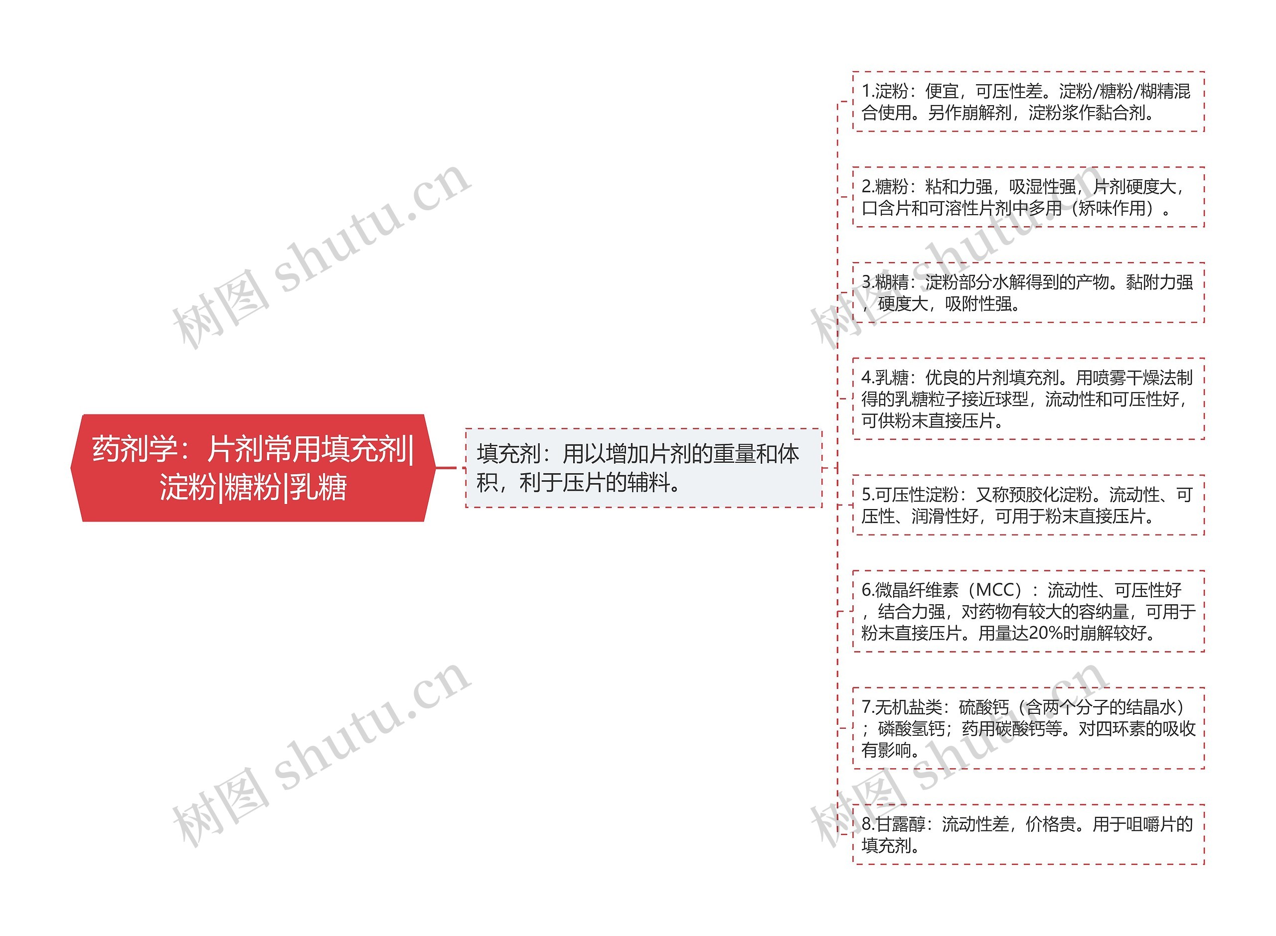 药剂学：片剂常用填充剂|淀粉|糖粉|乳糖
