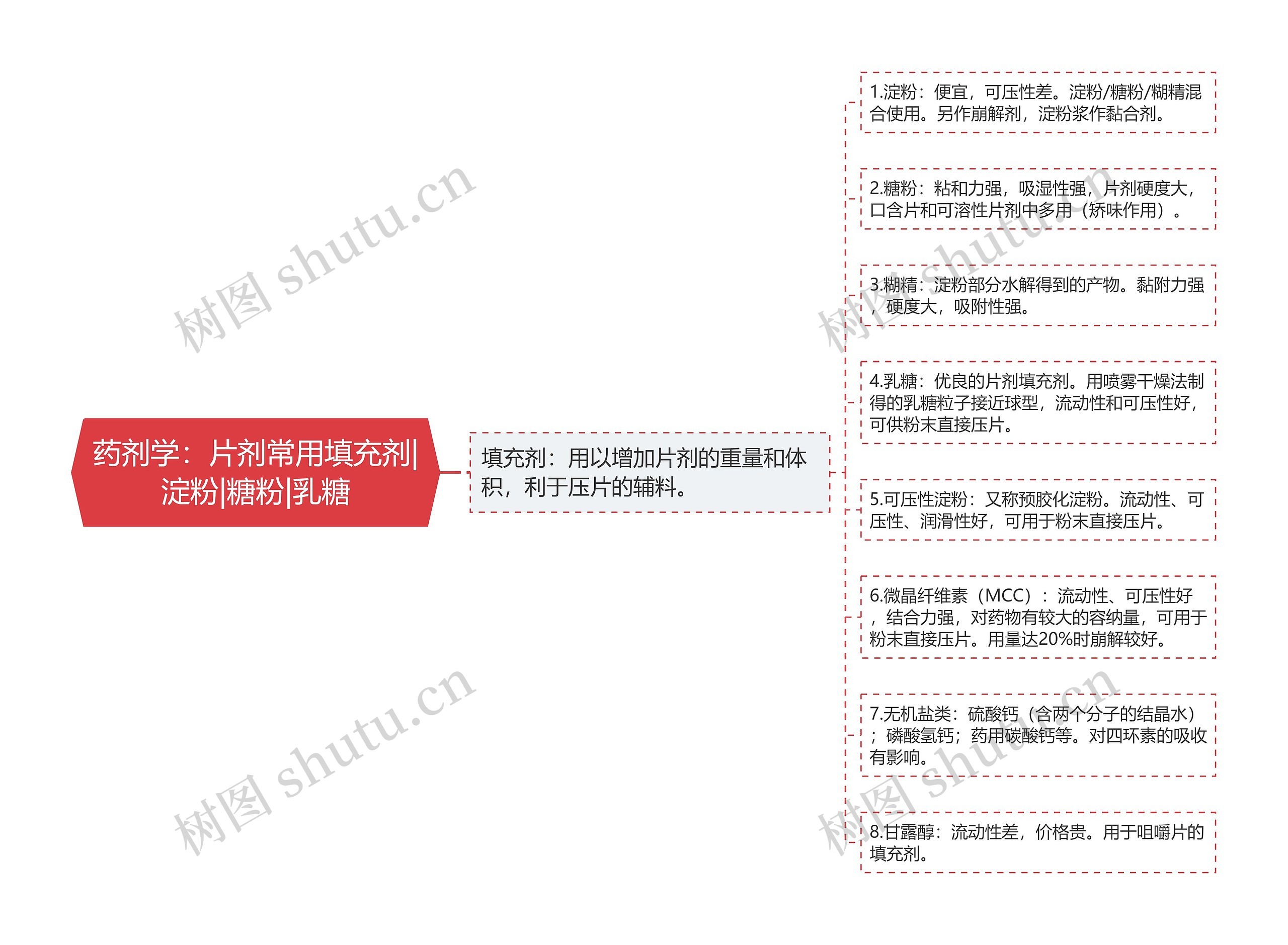 药剂学：片剂常用填充剂|淀粉|糖粉|乳糖思维导图