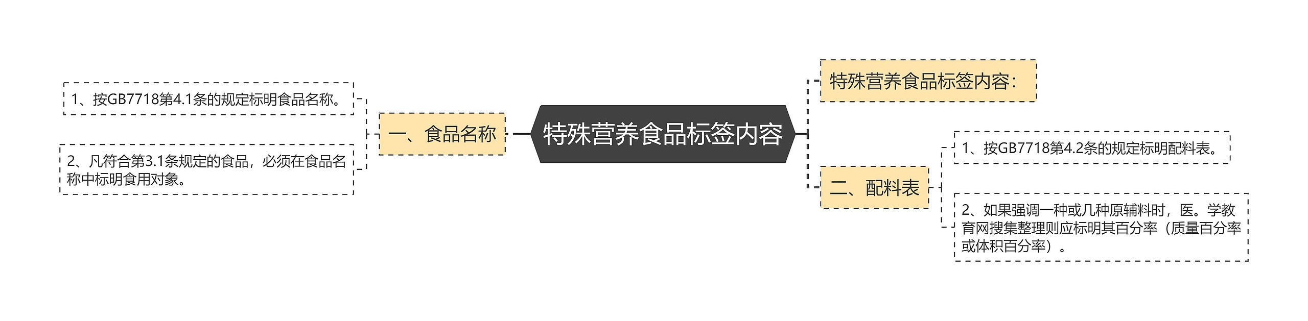 特殊营养食品标签内容 特殊营养食品标签内容
