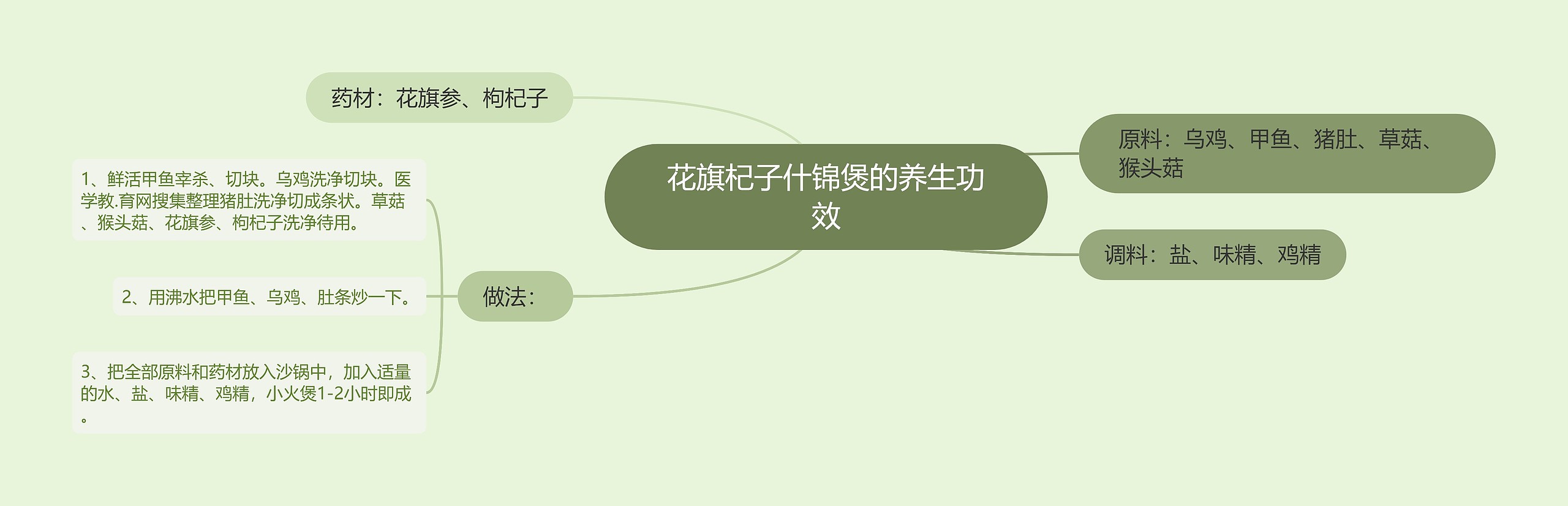 花旗杞子什锦煲的养生功效思维导图