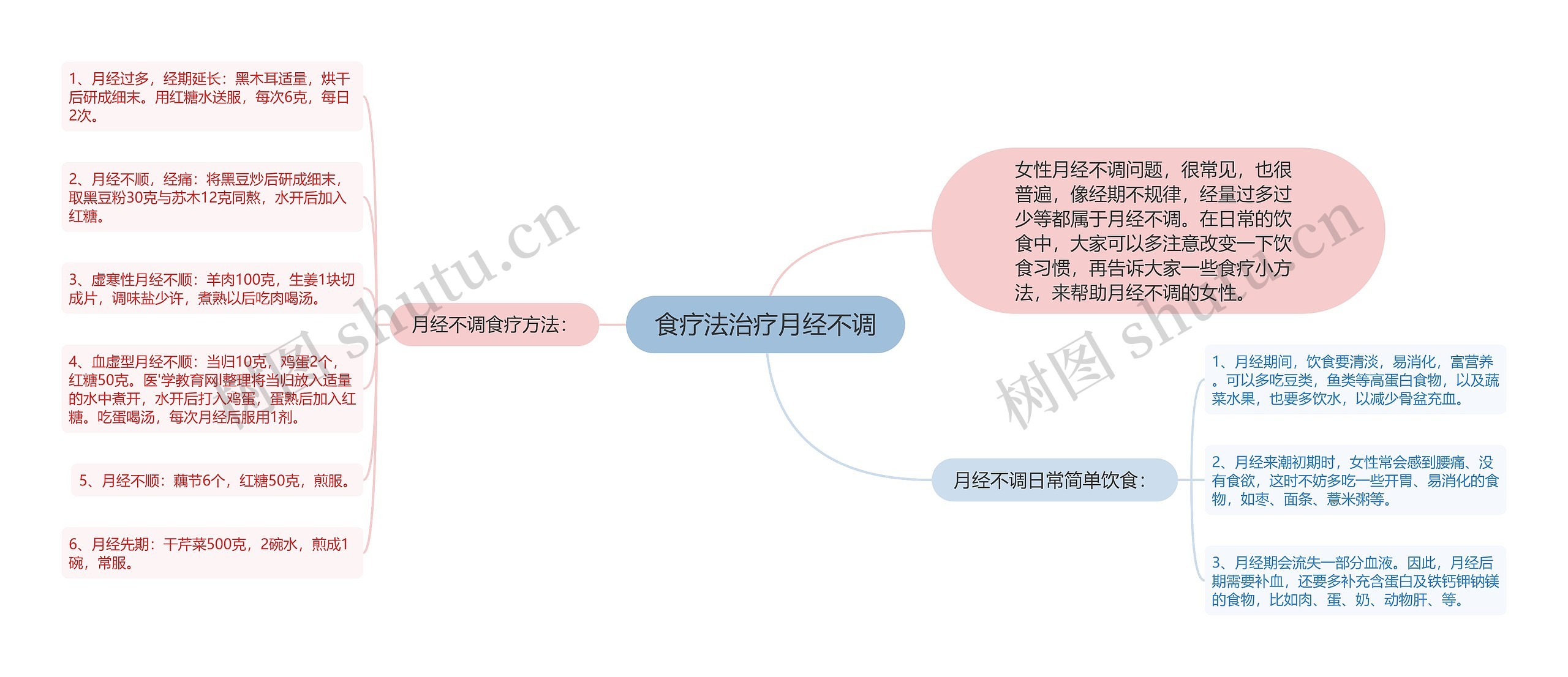 食疗法治疗月经不调思维导图