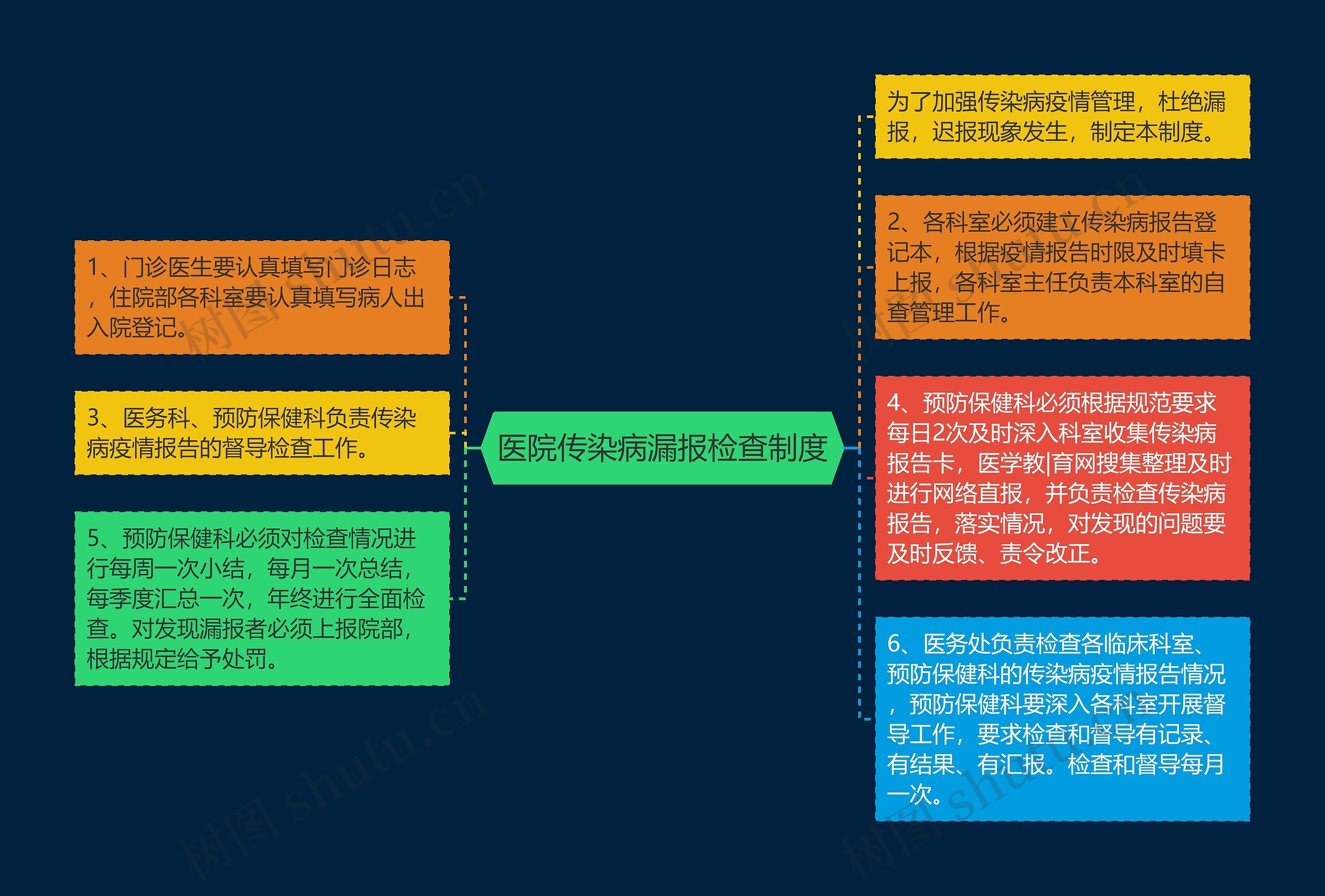 医院传染病漏报检查制度思维导图