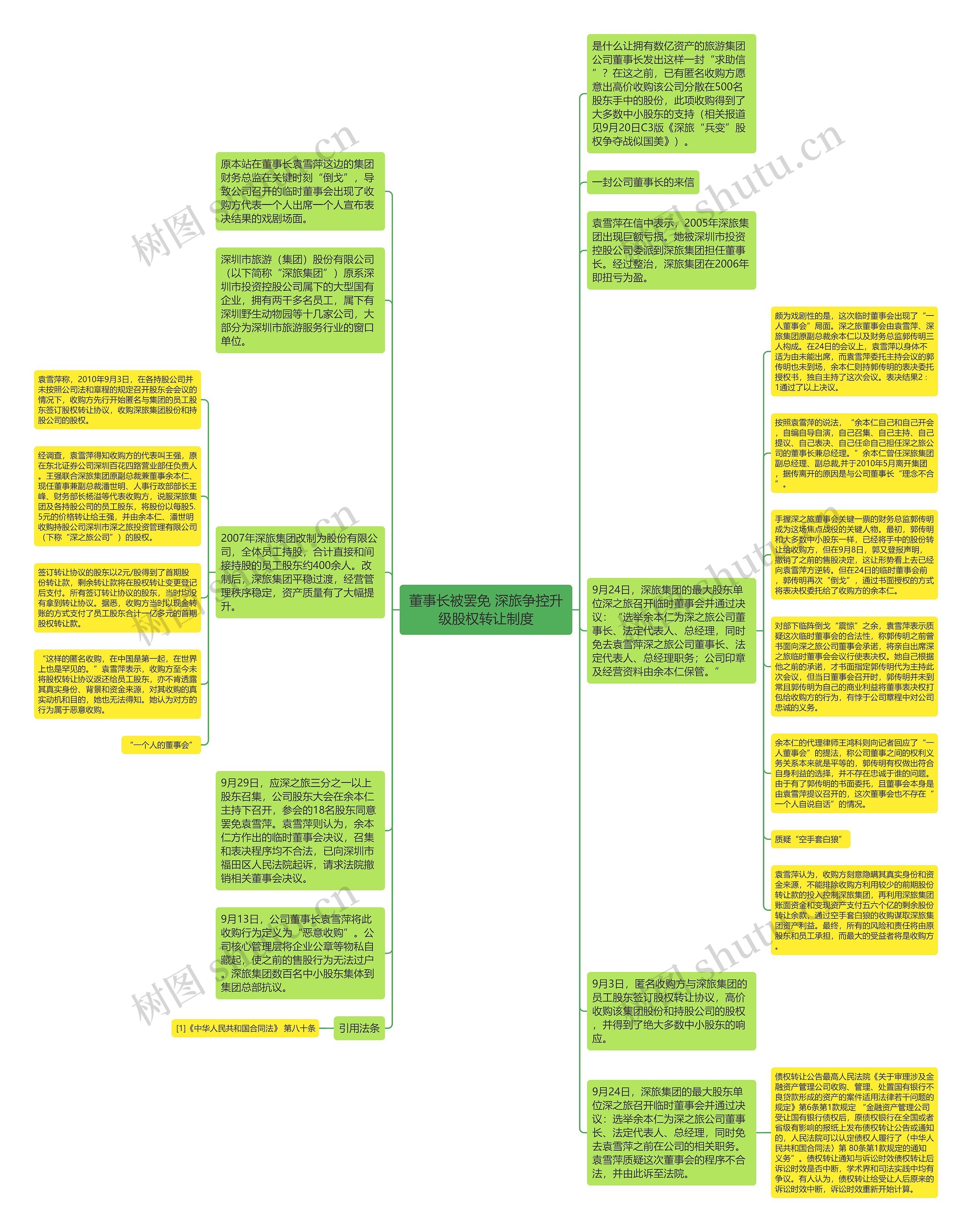 董事长被罢免 深旅争控升级股权转让制度思维导图
