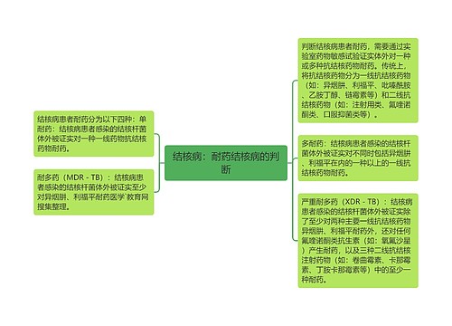 结核病：耐药结核病的判断