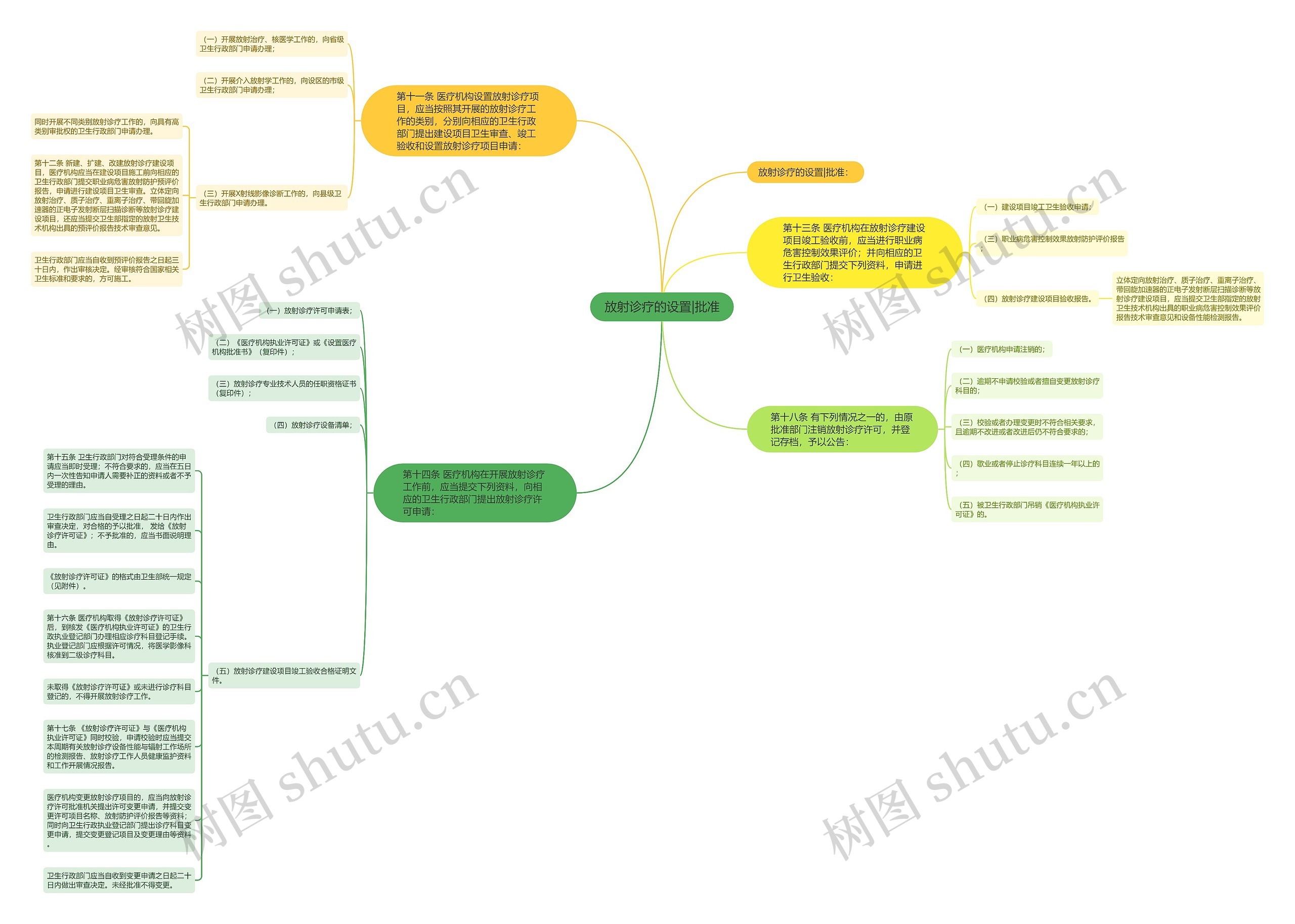 放射诊疗的设置|批准 放射诊疗的设置|批准