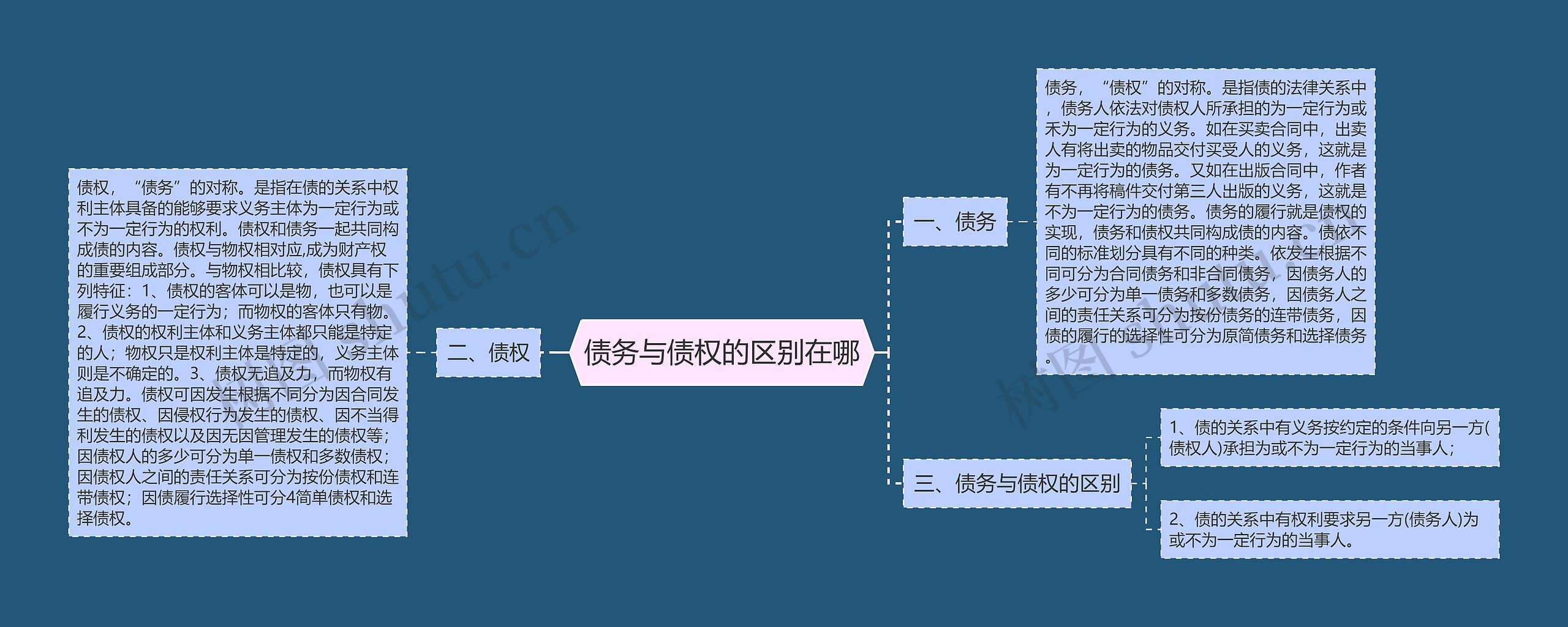 债务与债权的区别在哪思维导图