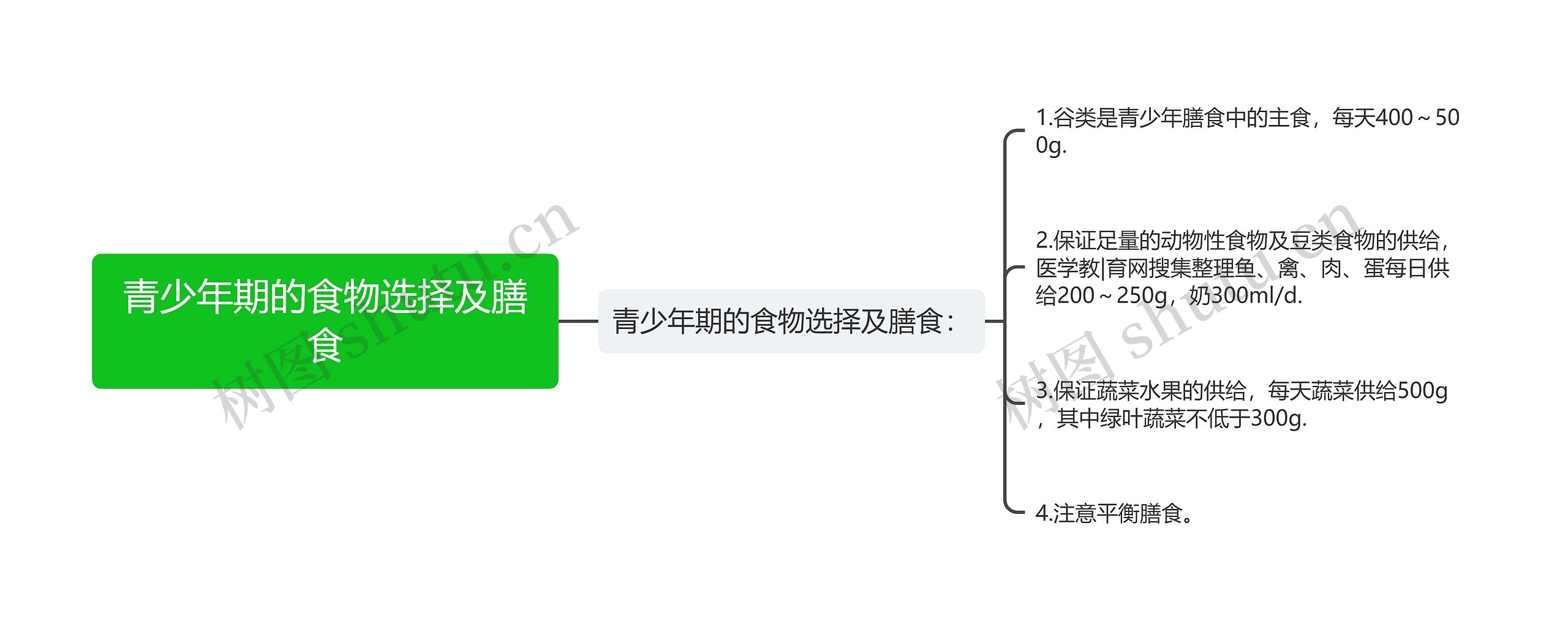 青少年期的食物选择及膳食思维导图