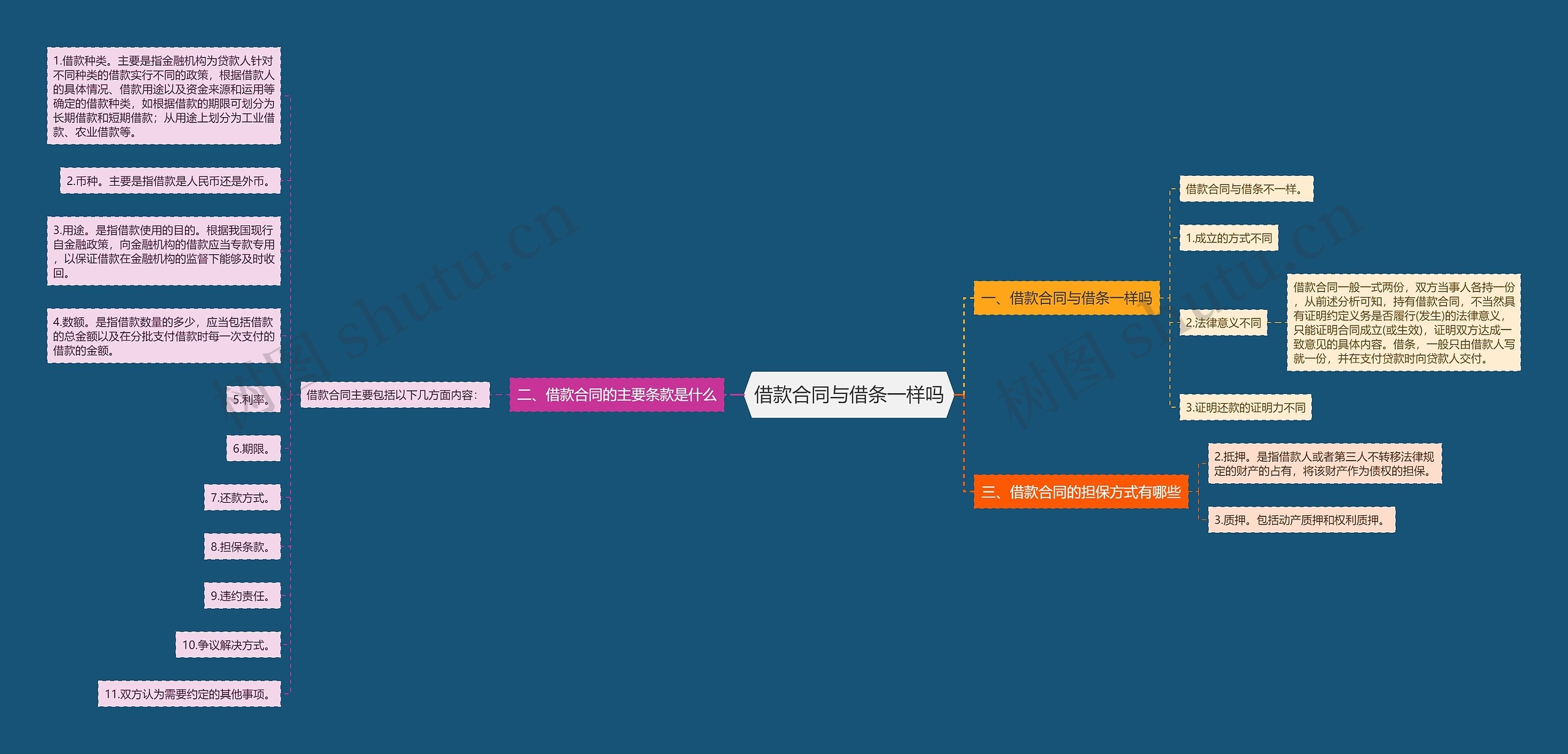 借款合同与借条一样吗思维导图